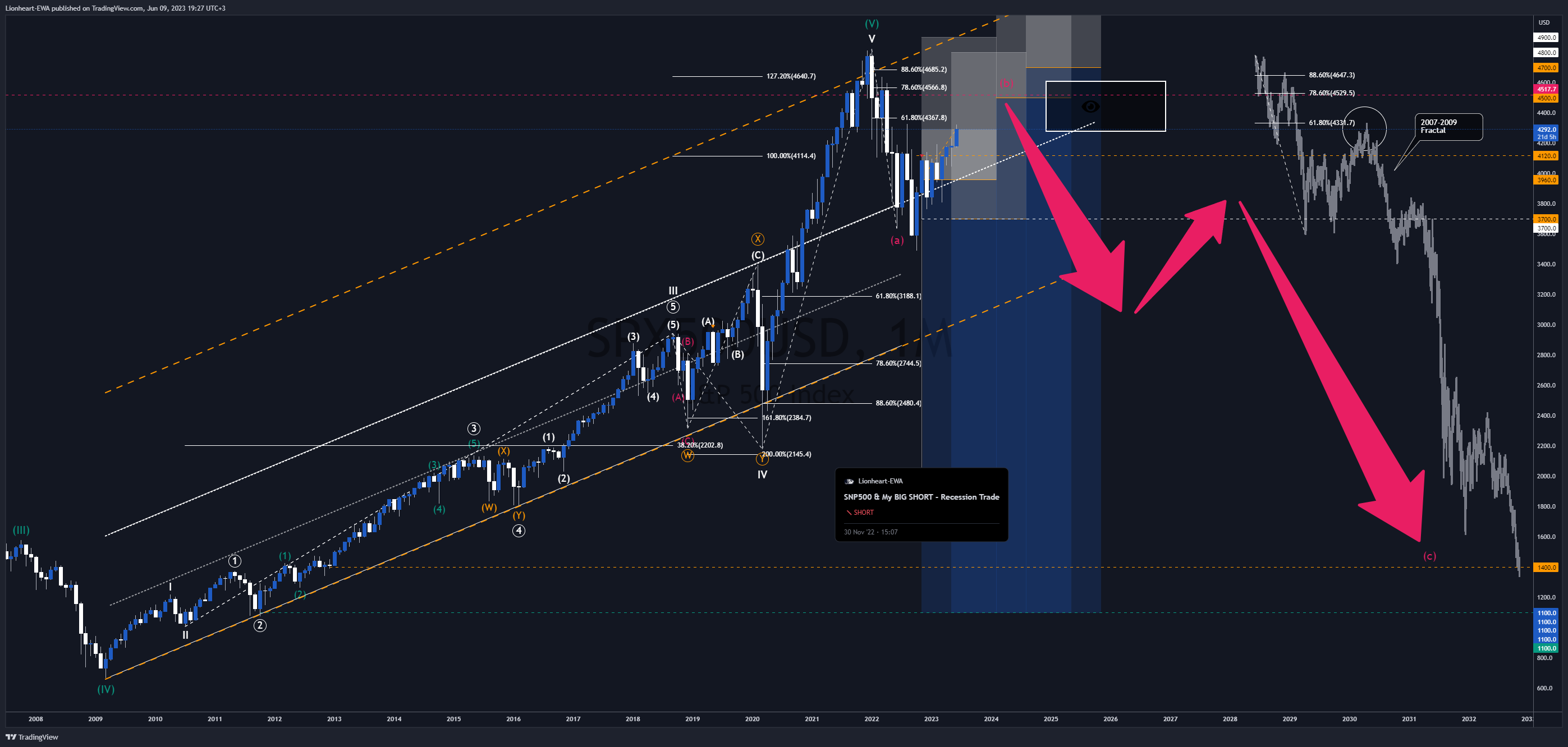 OANDA:SPX500USD Chart Image by EW4X