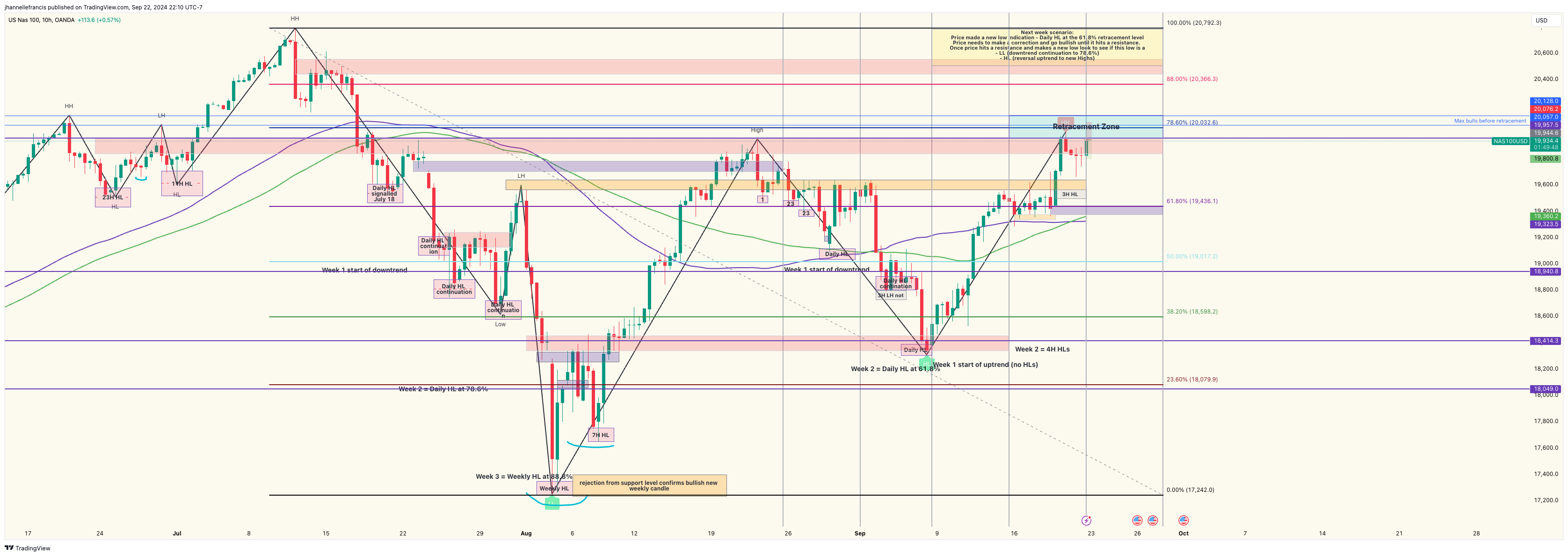 OANDA:NAS100USD Chart Image by ForexxFrancis