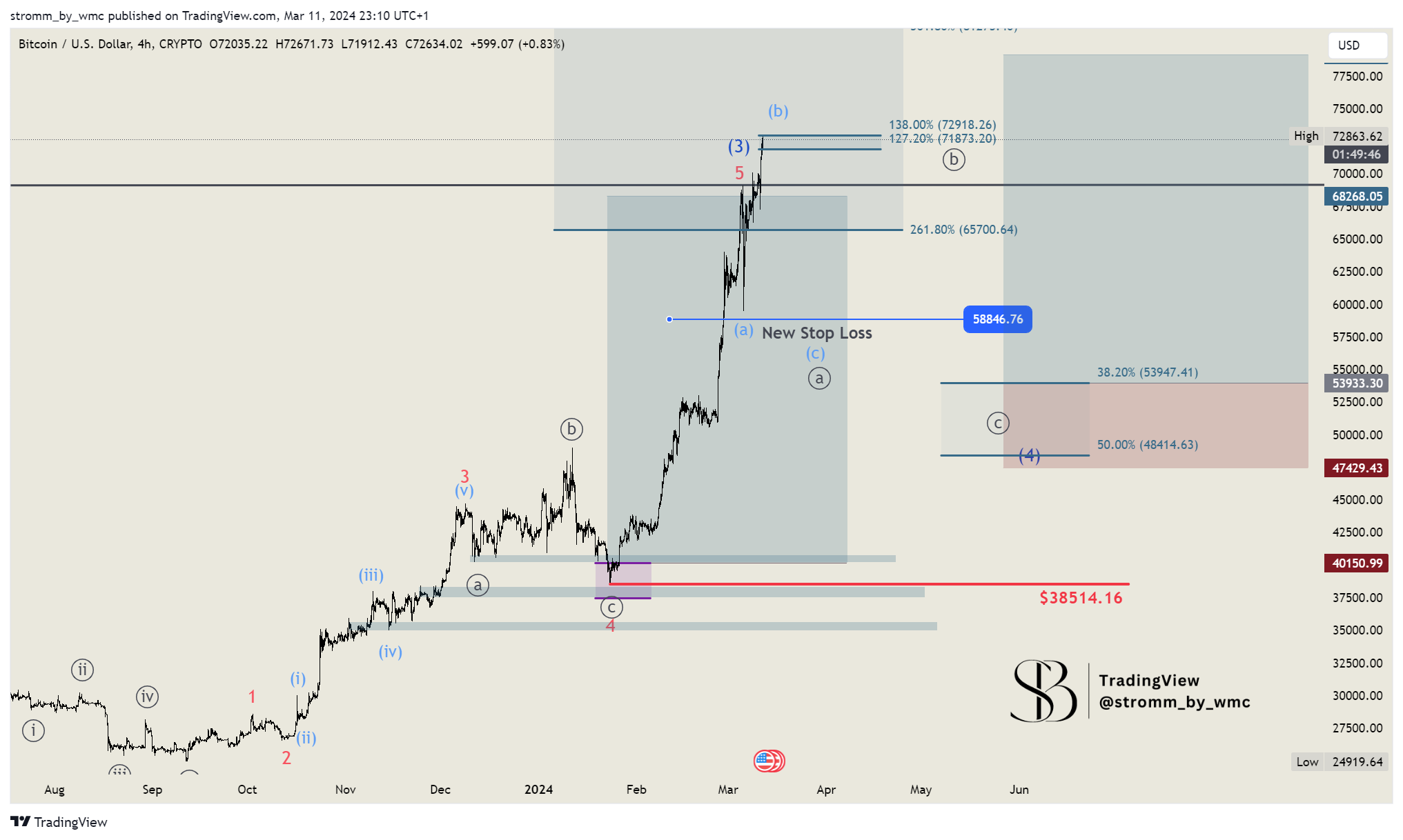 CRYPTO:BTCUSD Chart Image by stromm