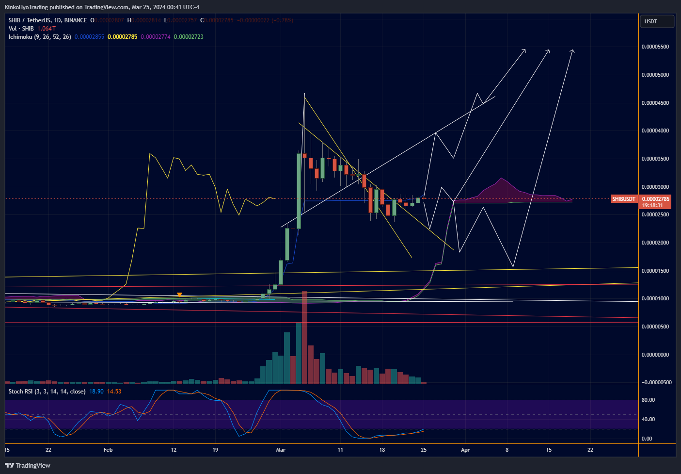 BINANCE:SHIBUSDT Chart Image by KinkoHyoTrading
