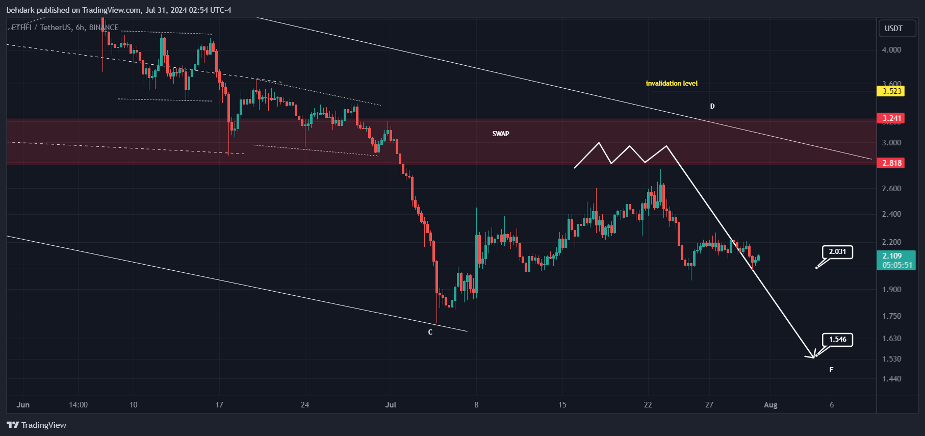 BINANCE:ETHFIUSDT Chart Image by behdark