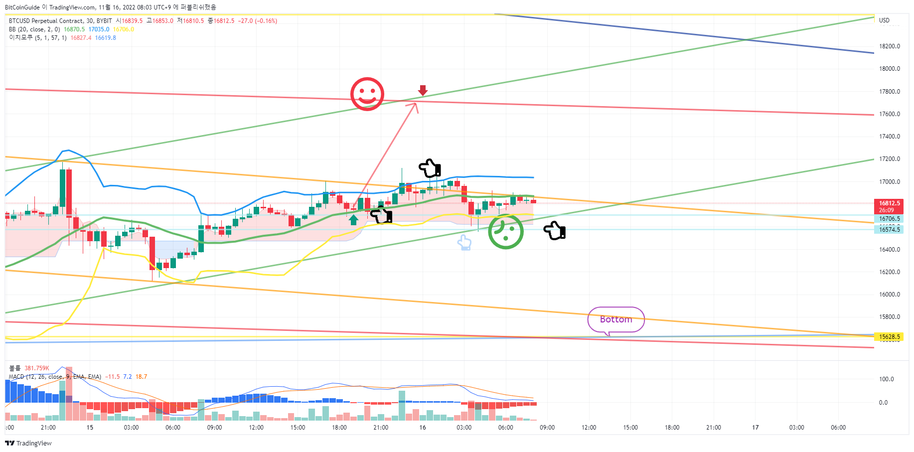 BYBIT:BTCUSD.P Chart Image by BitCoinGuide