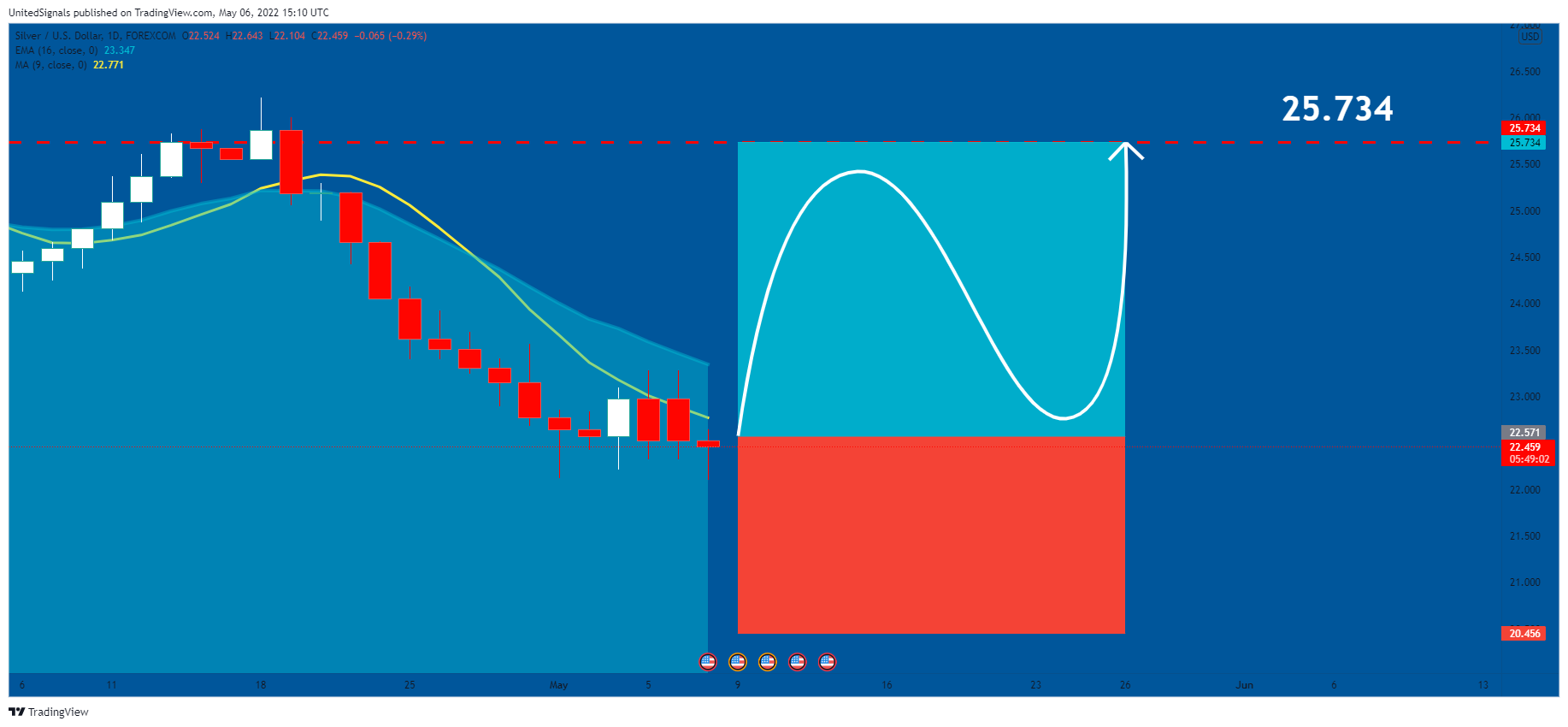 FOREXCOM:XAGUSD Chart Image by UnitedSignals