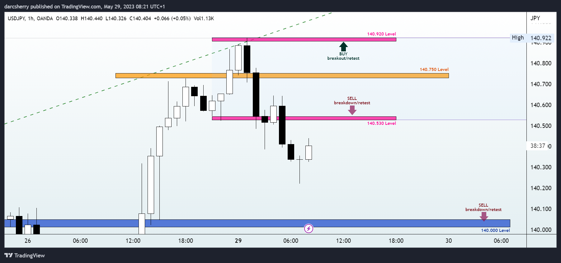OANDA:USDJPY Chart Image by darcsherry