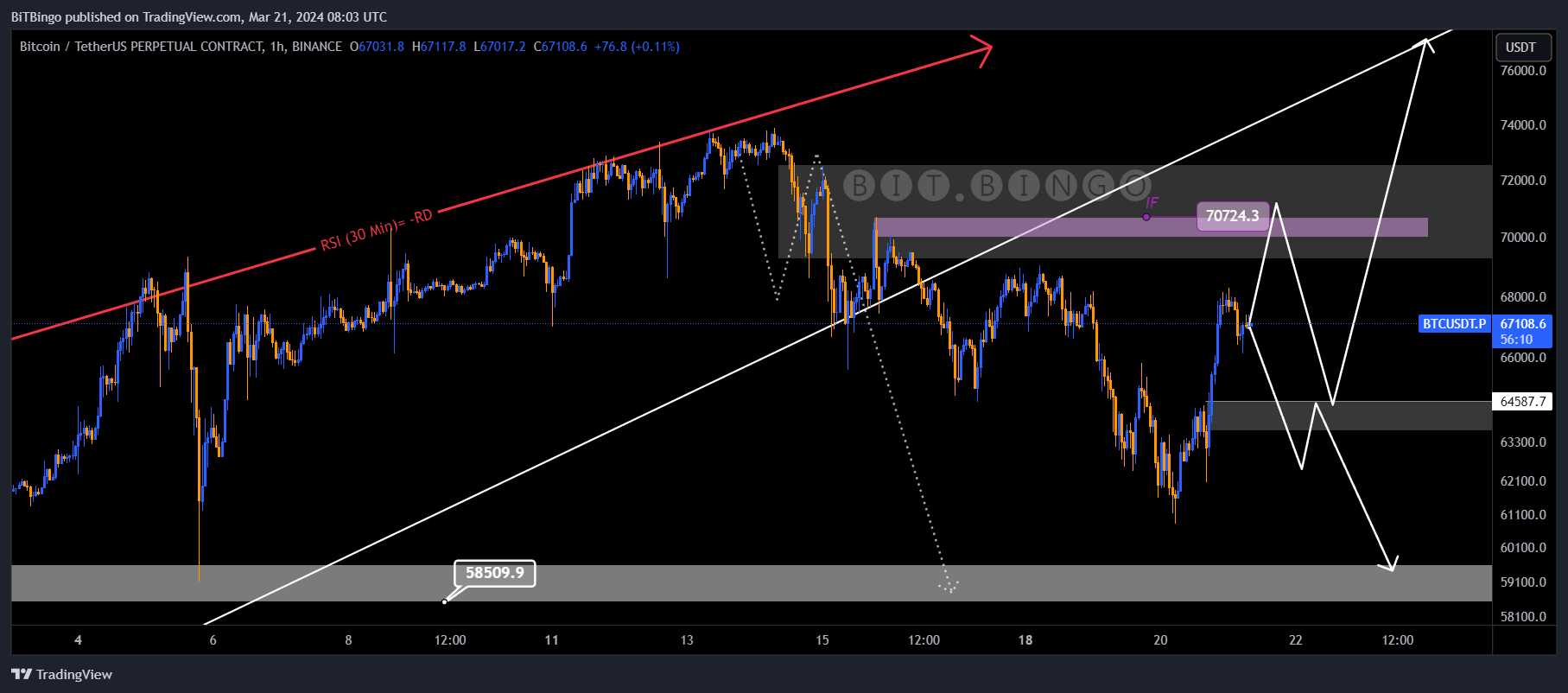 BINANCE:BTCUSDT.P Chart Image by BiTBingo