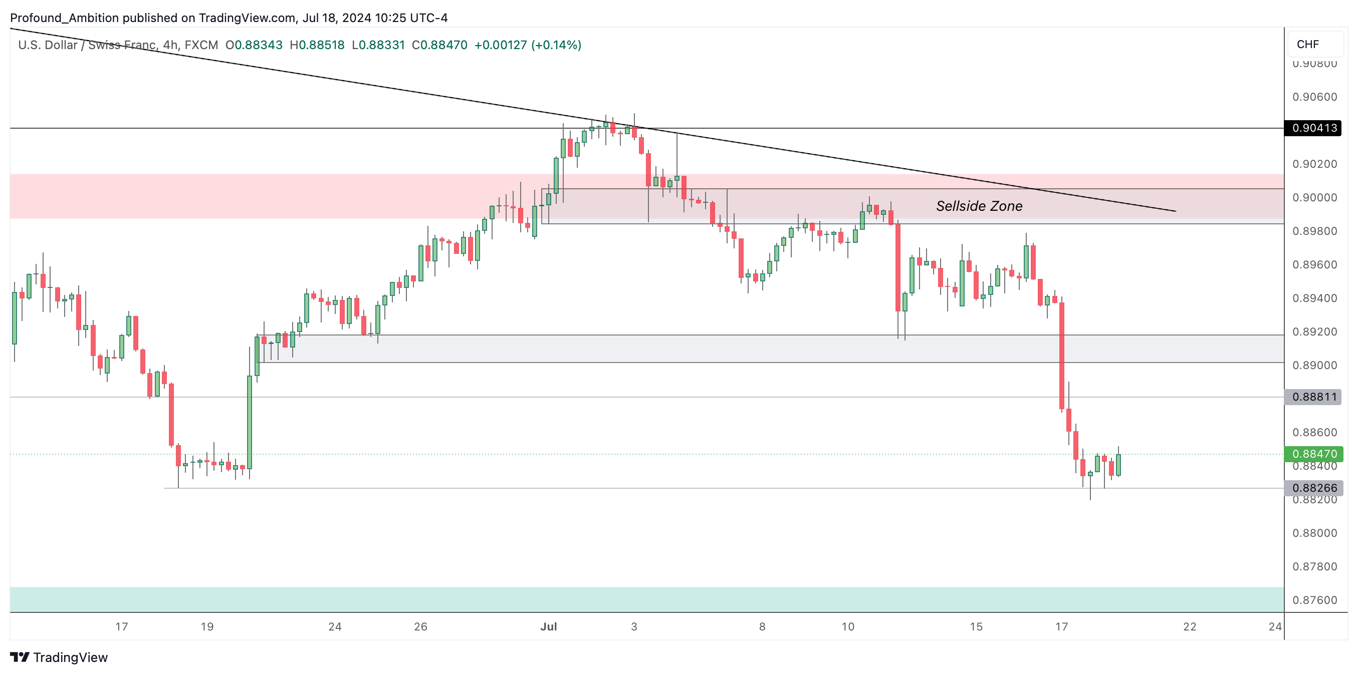 FX:USDCHF Chart Image by Profound_Ambition