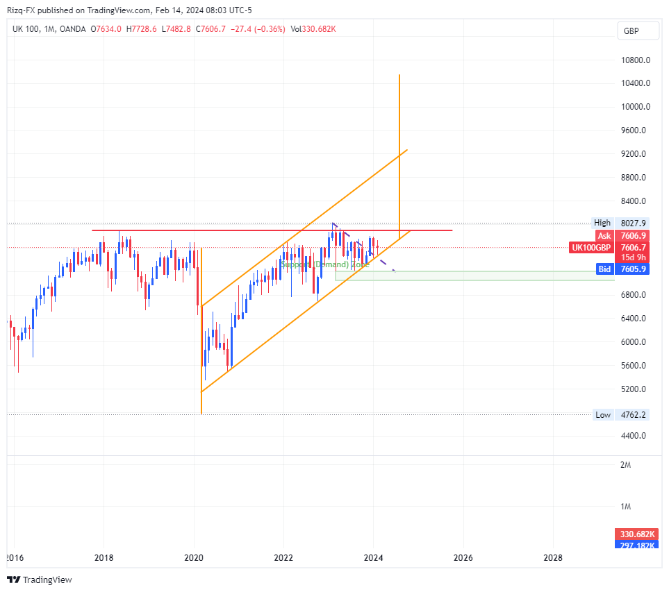OANDA:UK100GBP Chart Image by Rizq-FX