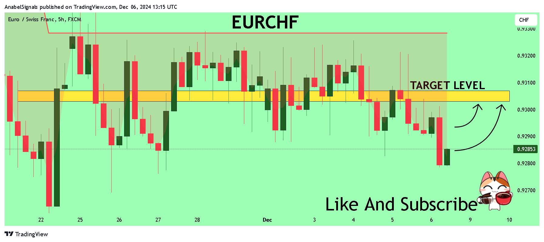 FX:EURCHF Chart Image by AnabelSignals