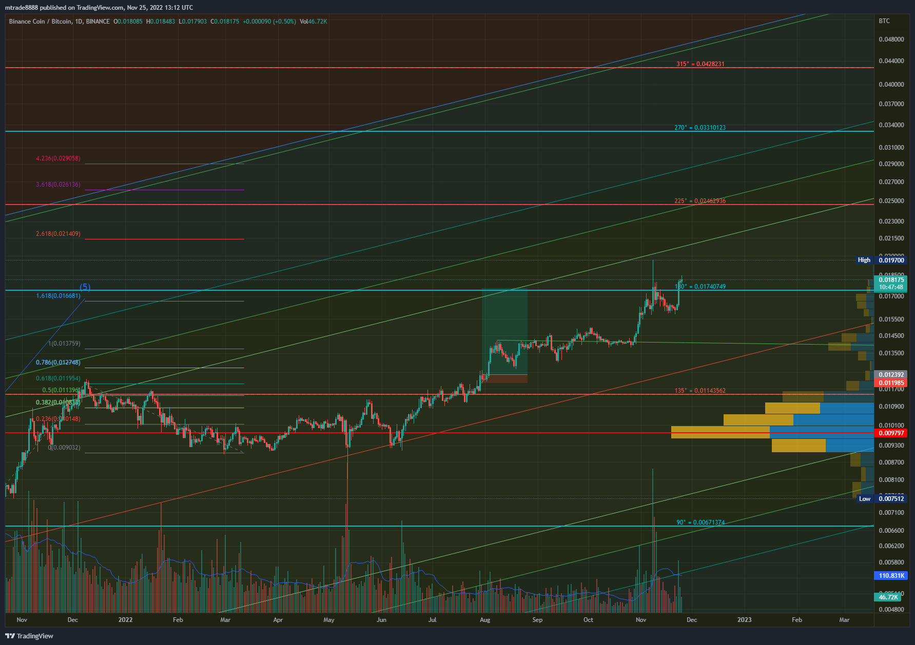 BINANCE:BNBBTC Chart Image by mtrade8888
