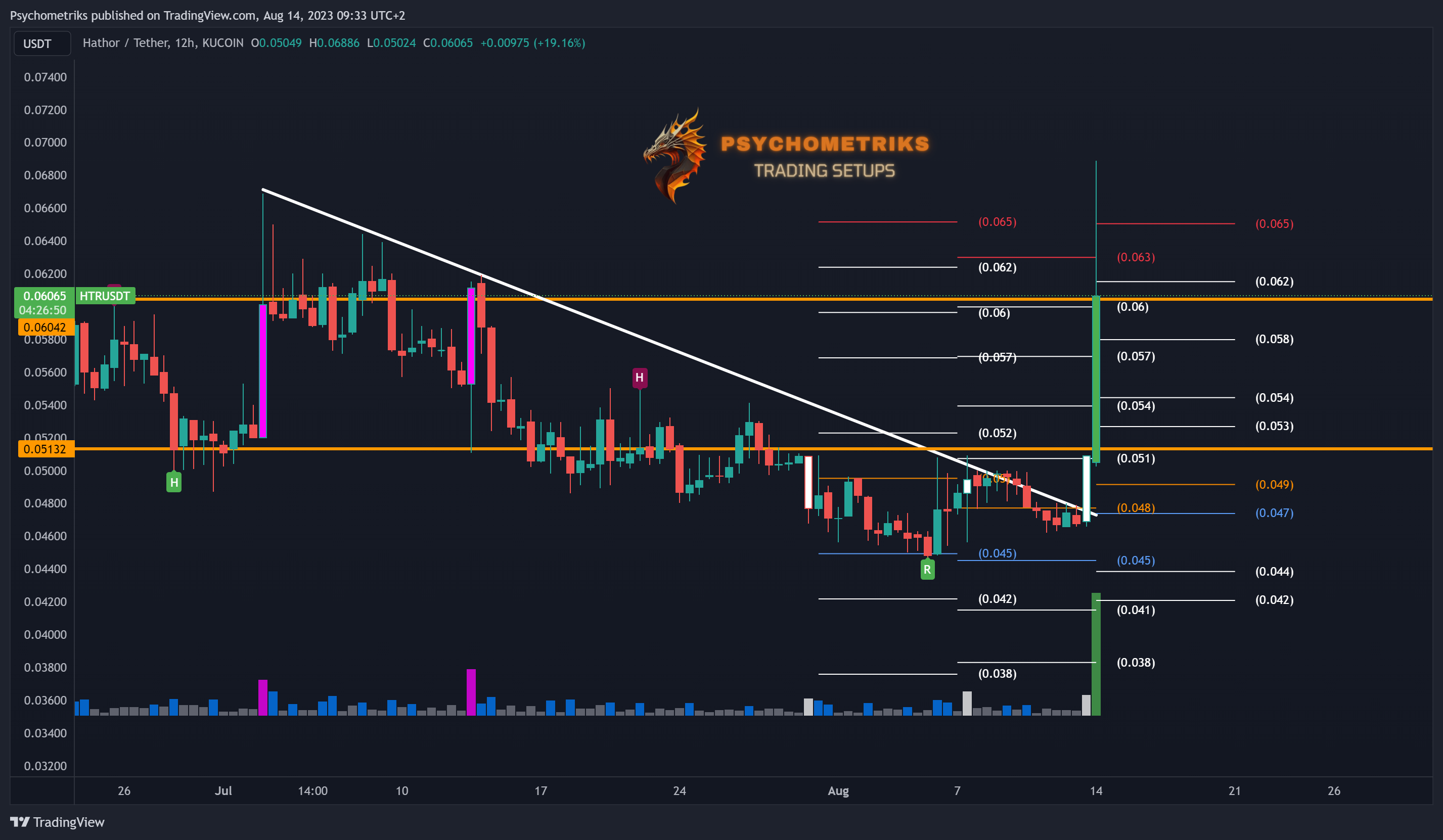 KUCOIN:HTRUSDT Chart Image by Psychometriks