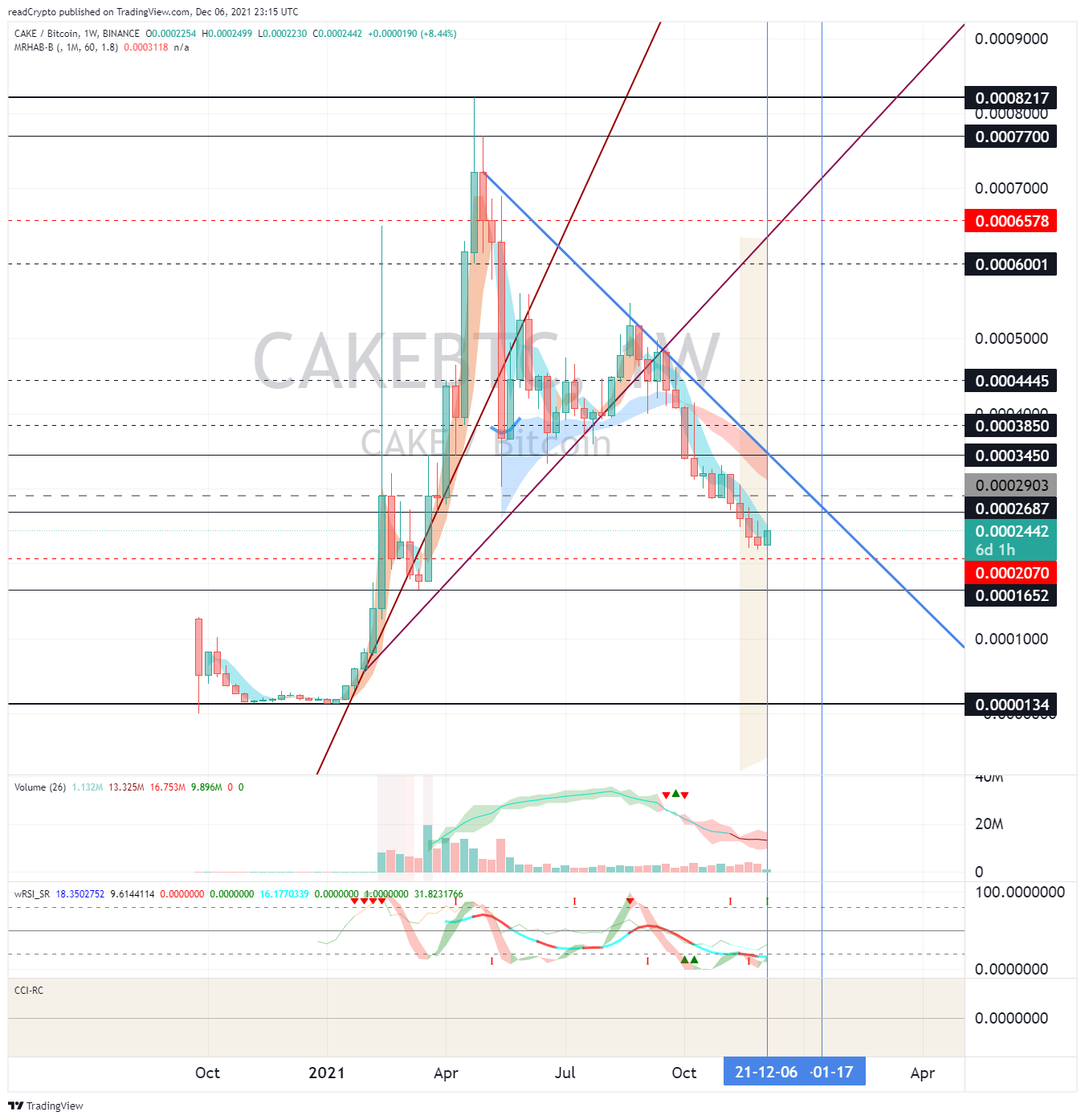 BINANCE:CAKEBTC Chart Image by readCrypto