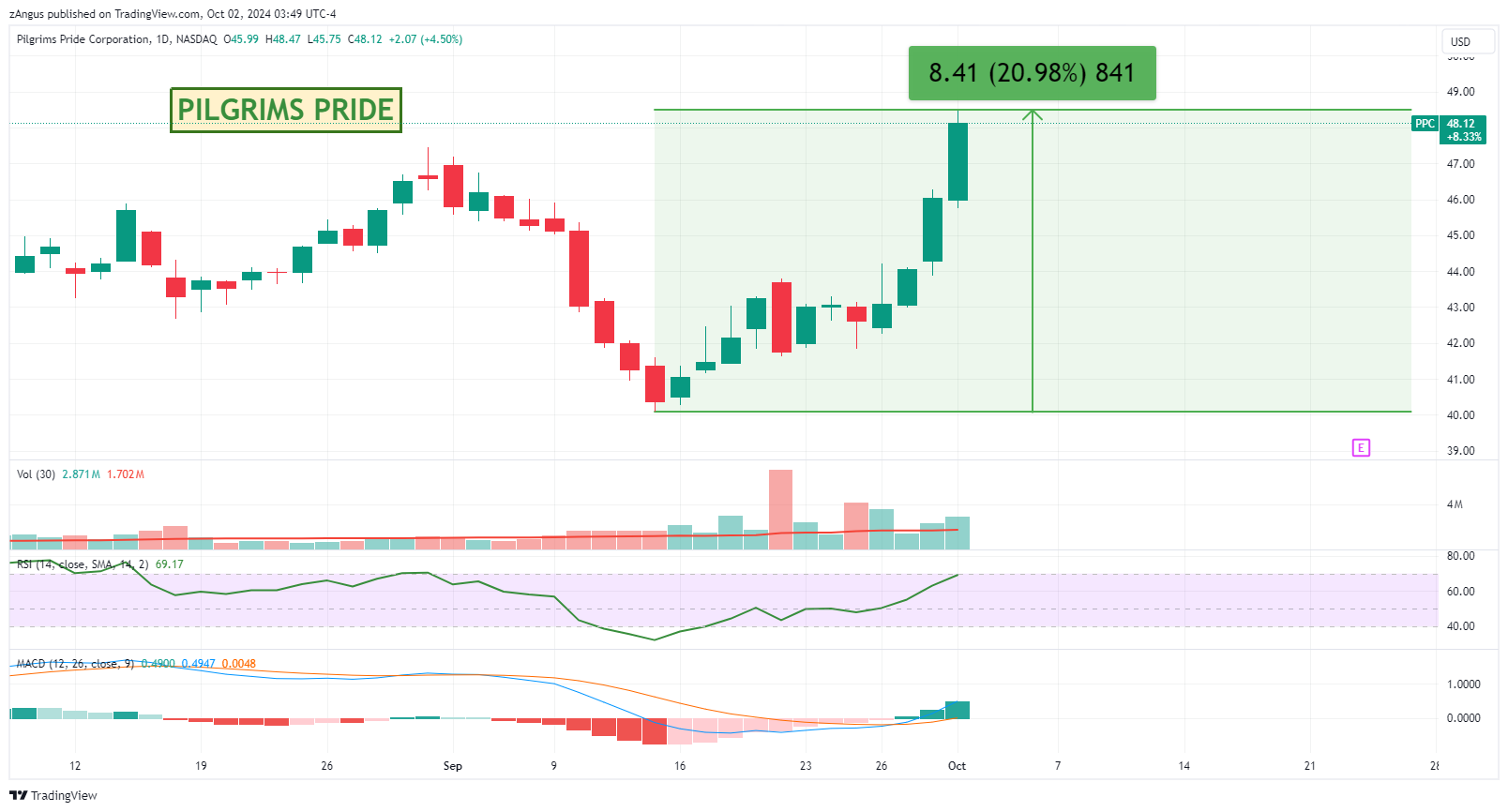 NASDAQ:PPC Chart Image by zAngus