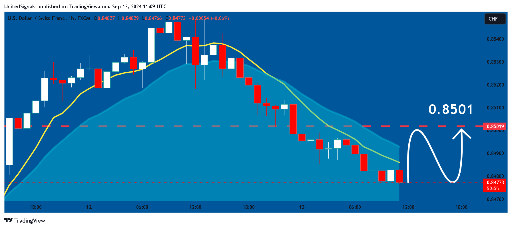 FX:USDCHF Chart Image by UnitedSignals