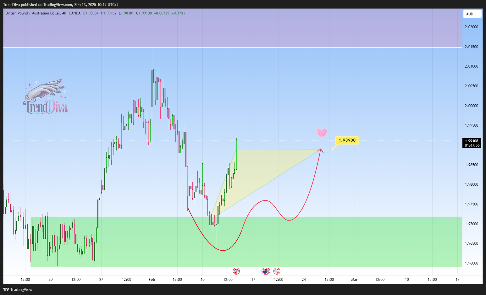 OANDA:GBPAUD Chart Image by TrendDiva