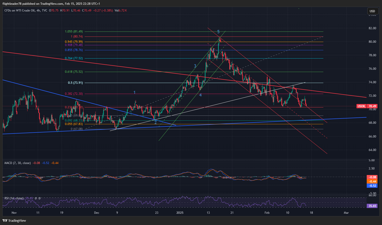 TVC:USOIL Chart Image by flightleader78