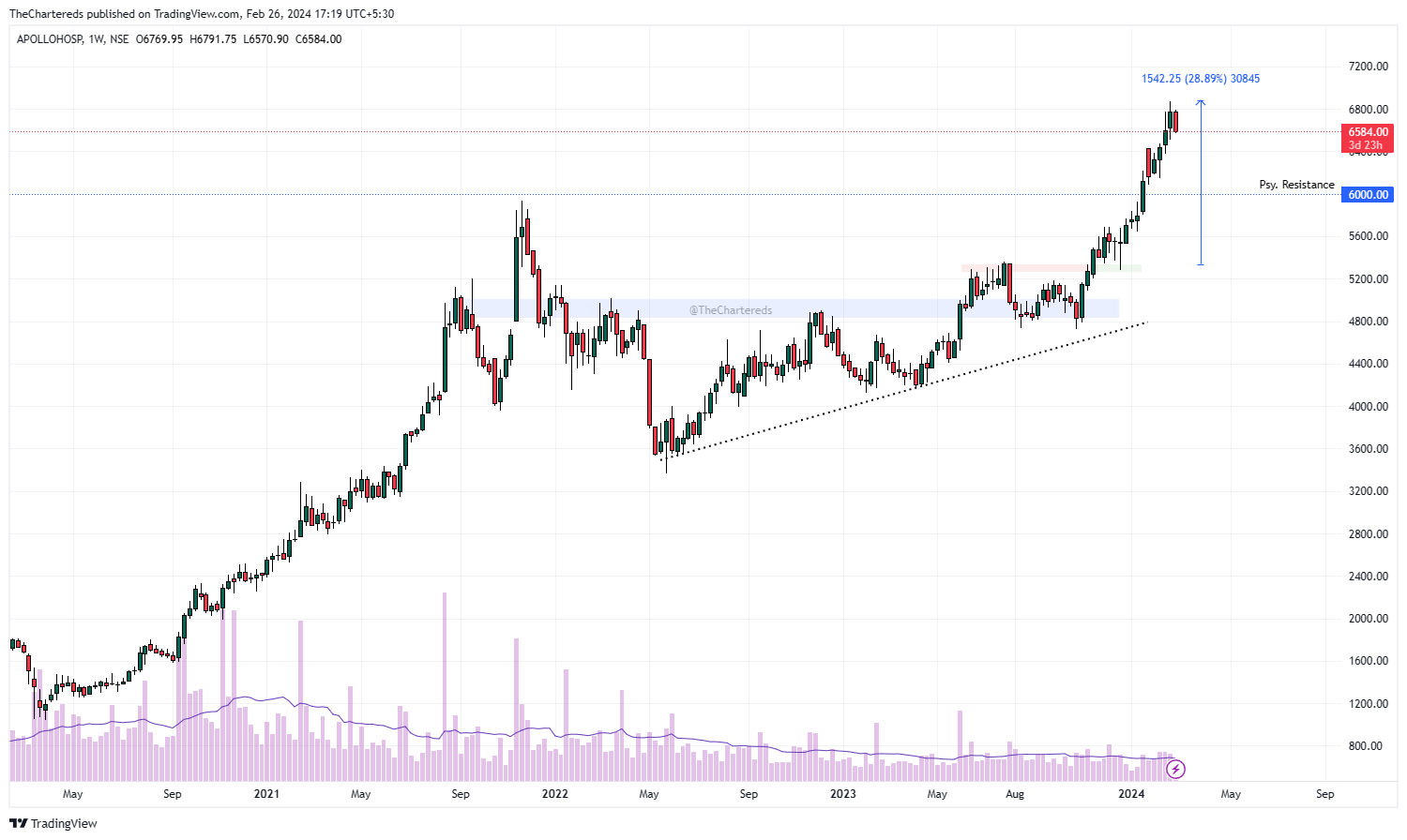 NSE:APOLLOHOSP Chart Image by TheChartereds