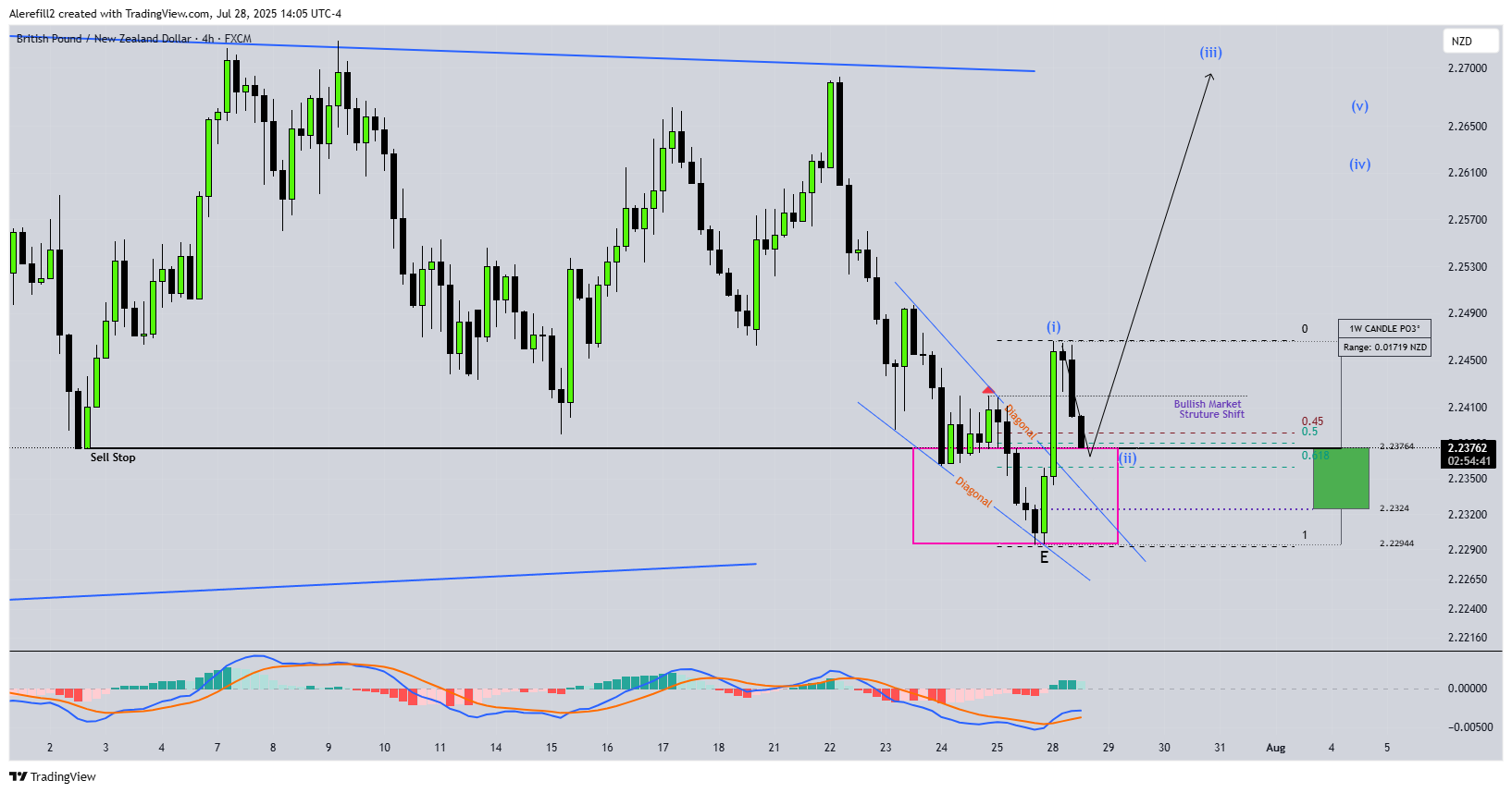 FX:GBPNZD Chart Image by Alerefill2