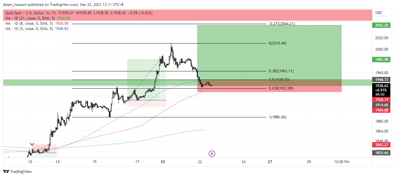 FX:XAUUSD Chart Image by Adam_hazouri