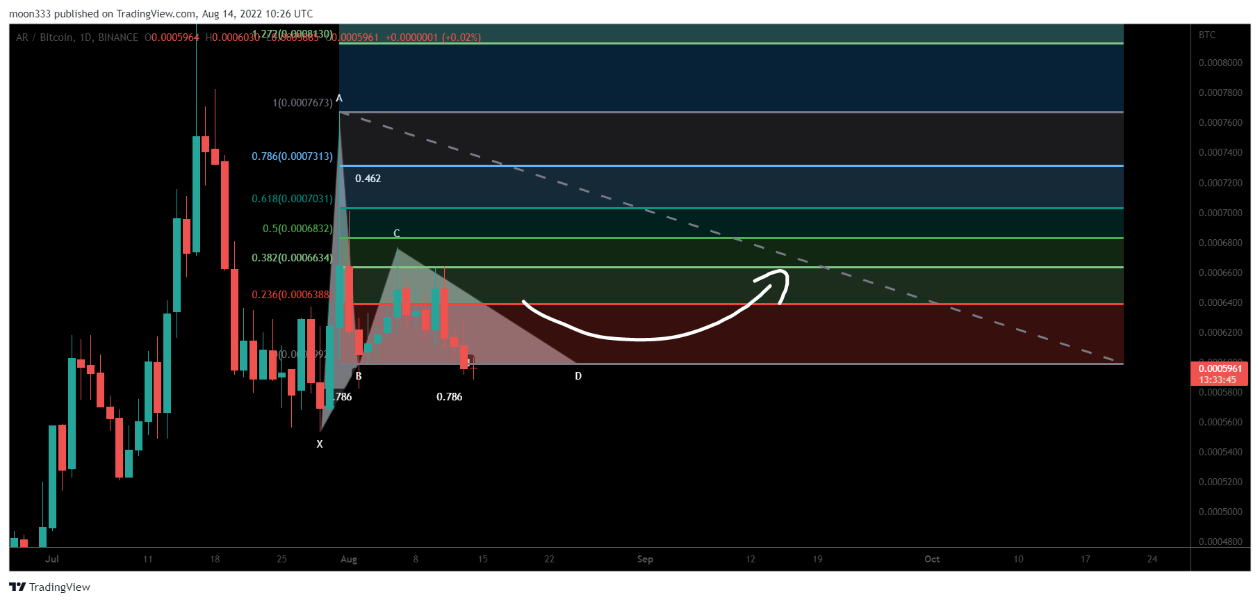 BINANCE:ARBTC Chart Image by moon333