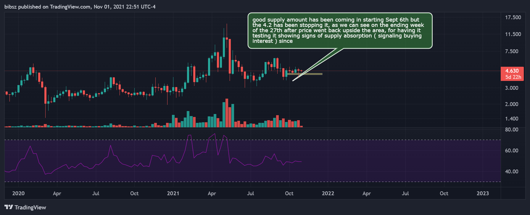 COINBASE:EOSUSD Chart Image by bibsz