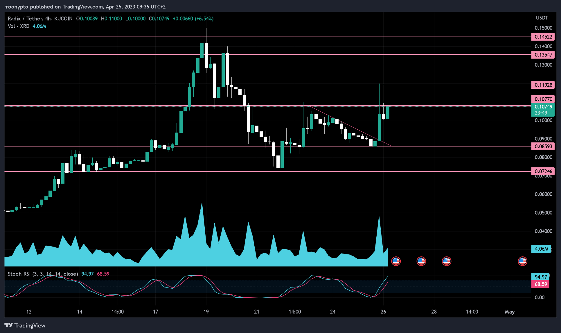 KUCOIN:XRDUSDT Chart Image by moonypto
