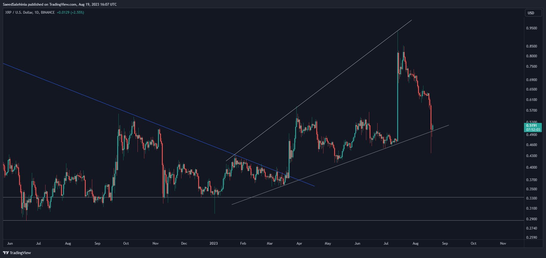 BINANCE:XRPUSD Chart Image by SaeedSalehinia