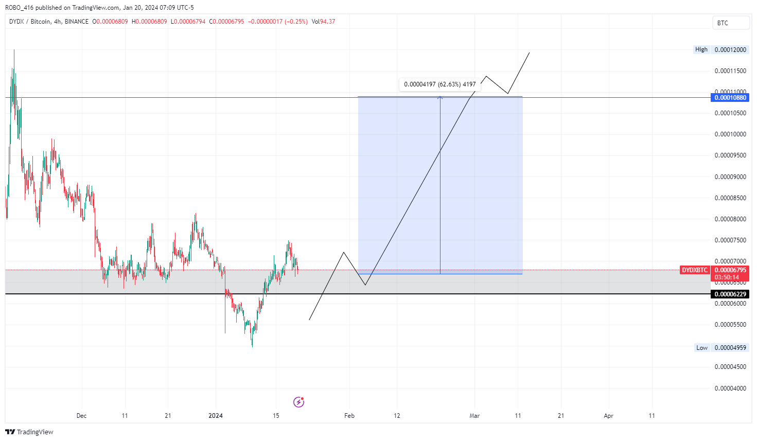 BINANCE:DYDXBTC Chart Image by ROBO416