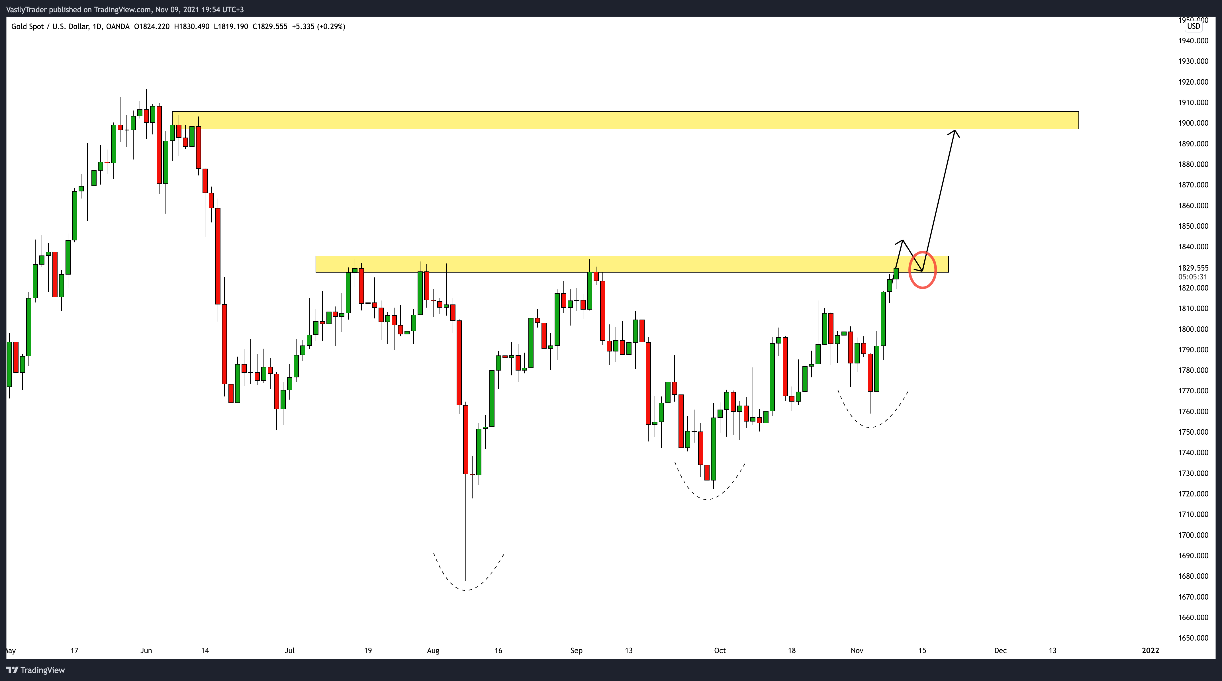 OANDA:XAUUSD Chart Image by VasilyTrader