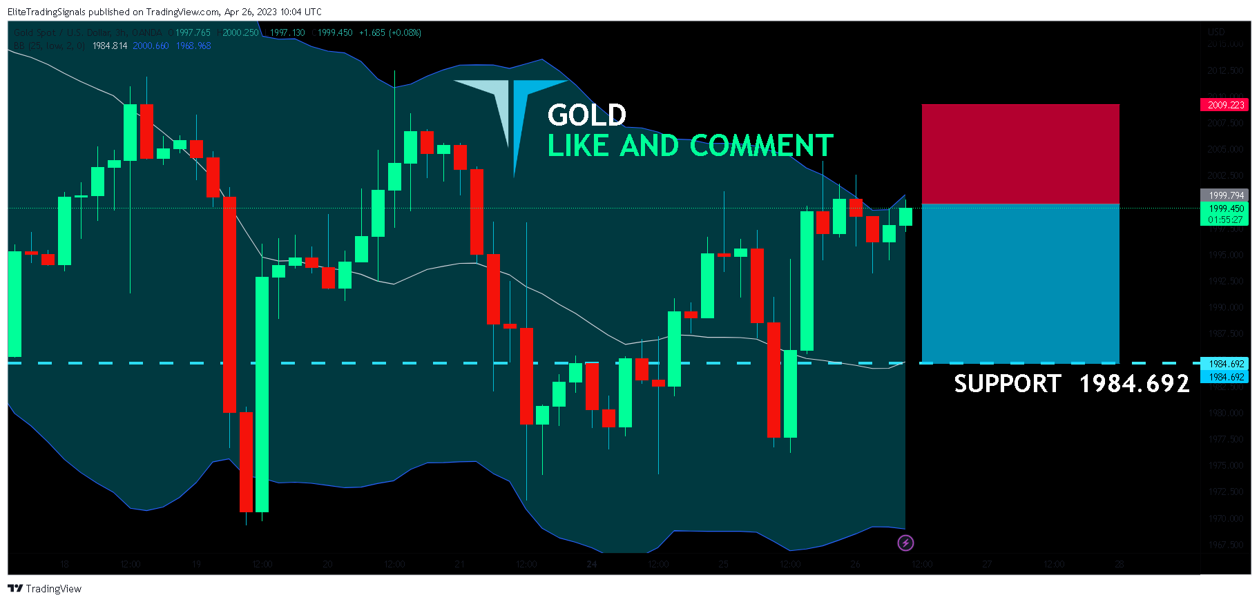 OANDA:XAUUSD Chart Image by EliteTradingSignals