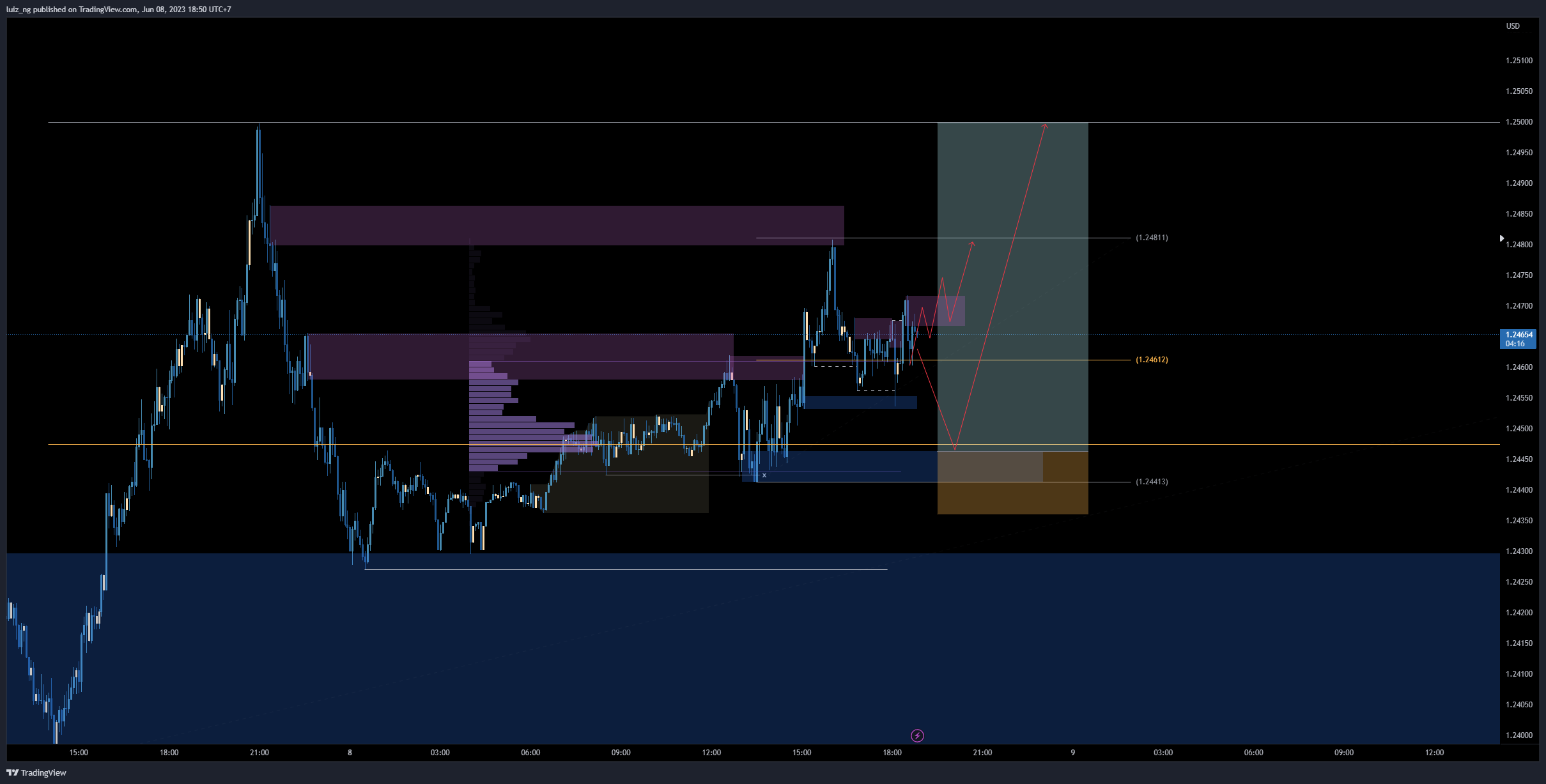 FX:GBPUSD Chart Image by luiz_ng