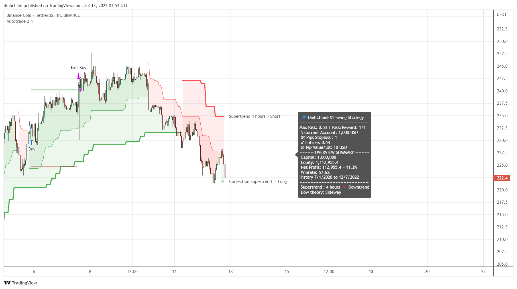 BINANCE:BNBUSDT Chart Image by dinhchien
