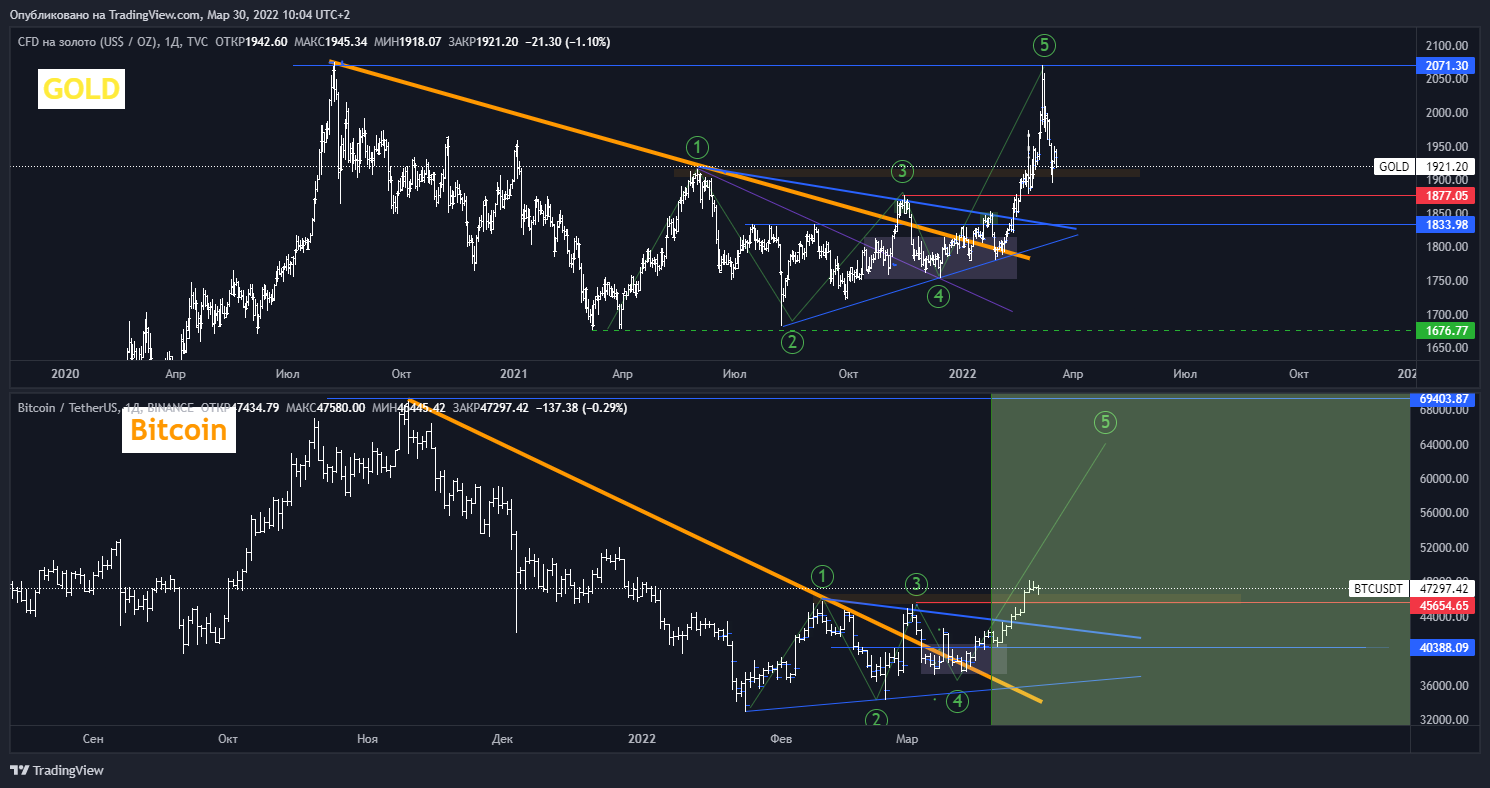 BINANCE:BTCUSDT Chart Image by Artem_Dishel