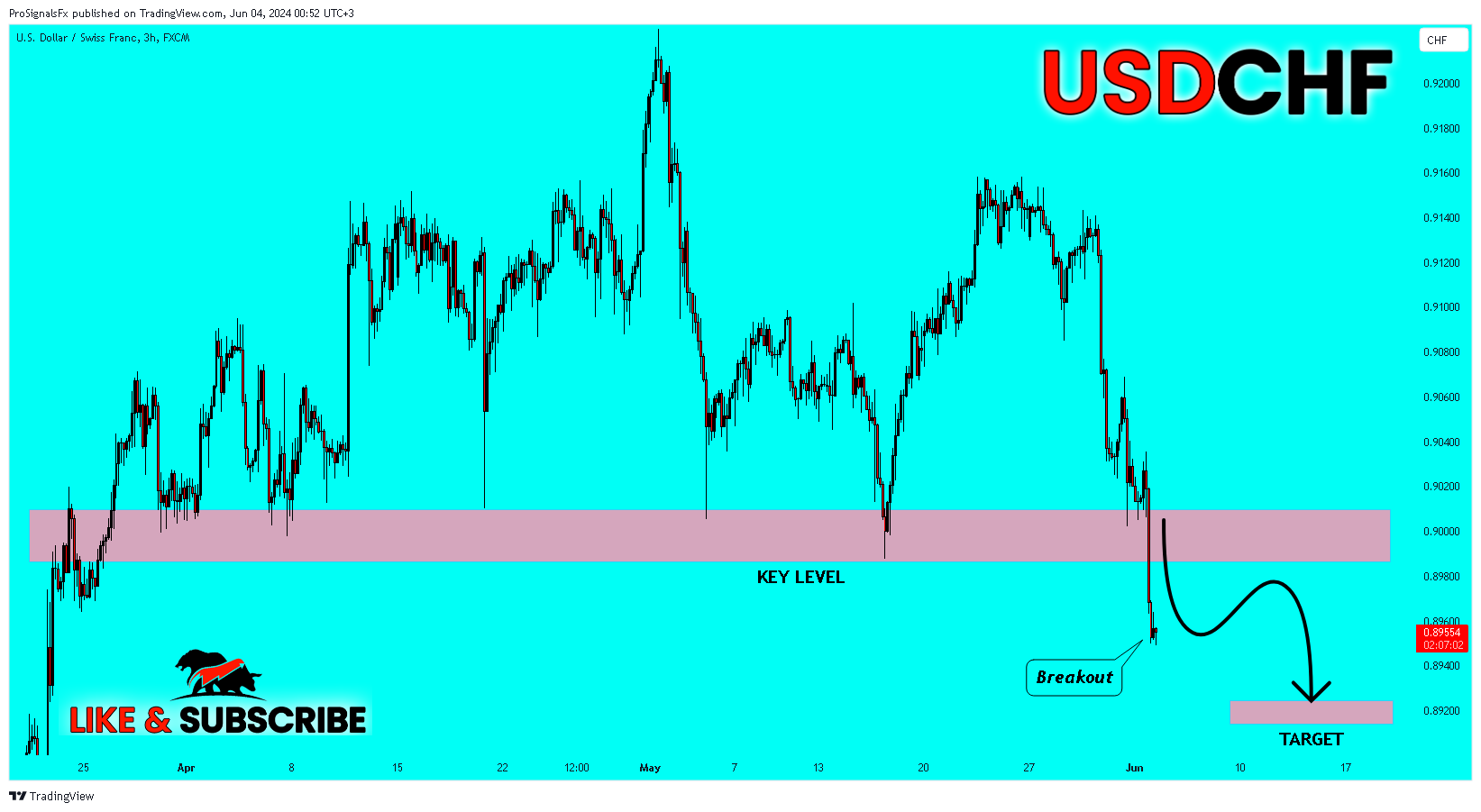 FX:USDCHF Chart Image by ProSignalsFx