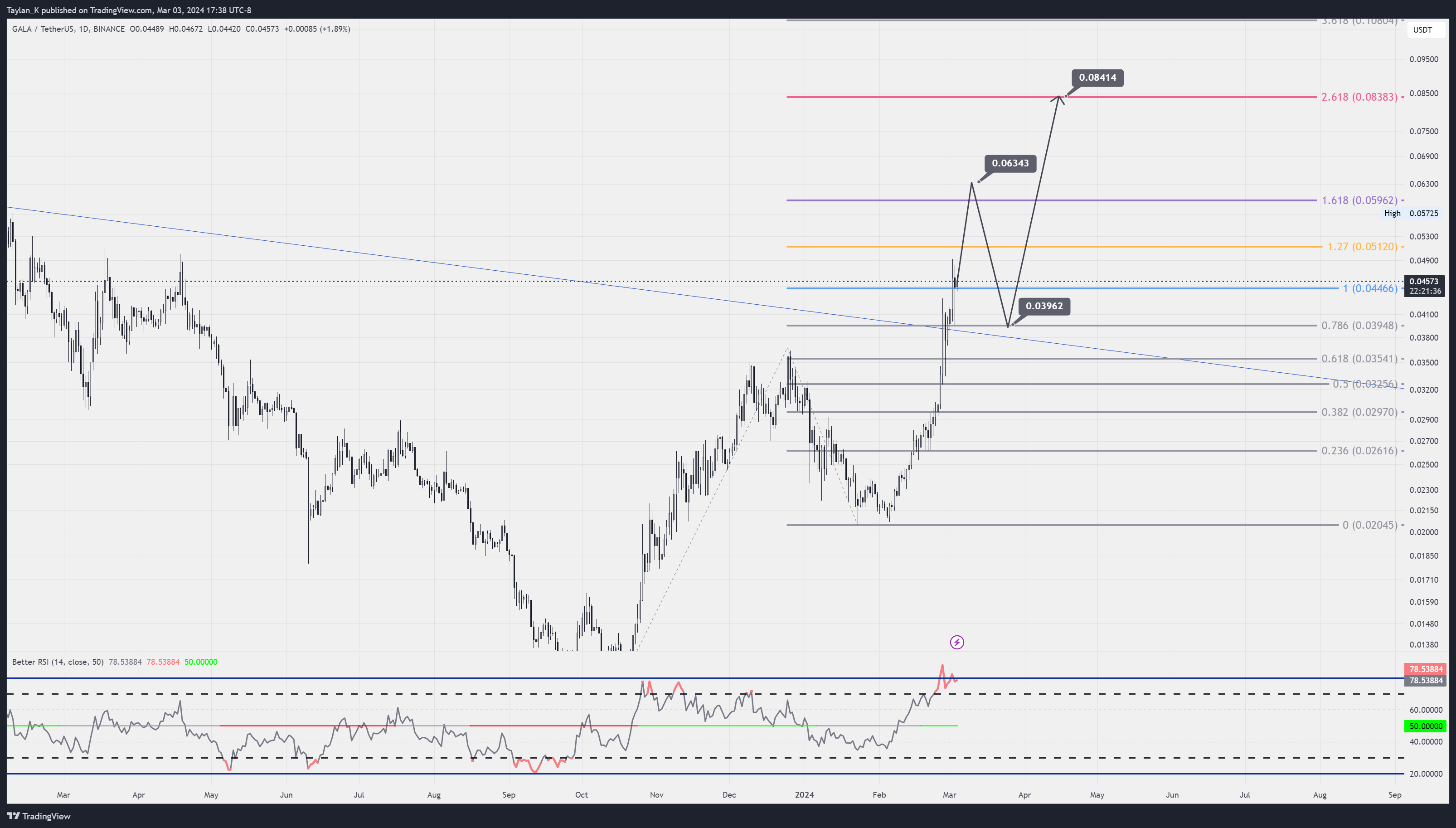 BINANCE:GALAUSDT Chart Image by Taylan_K