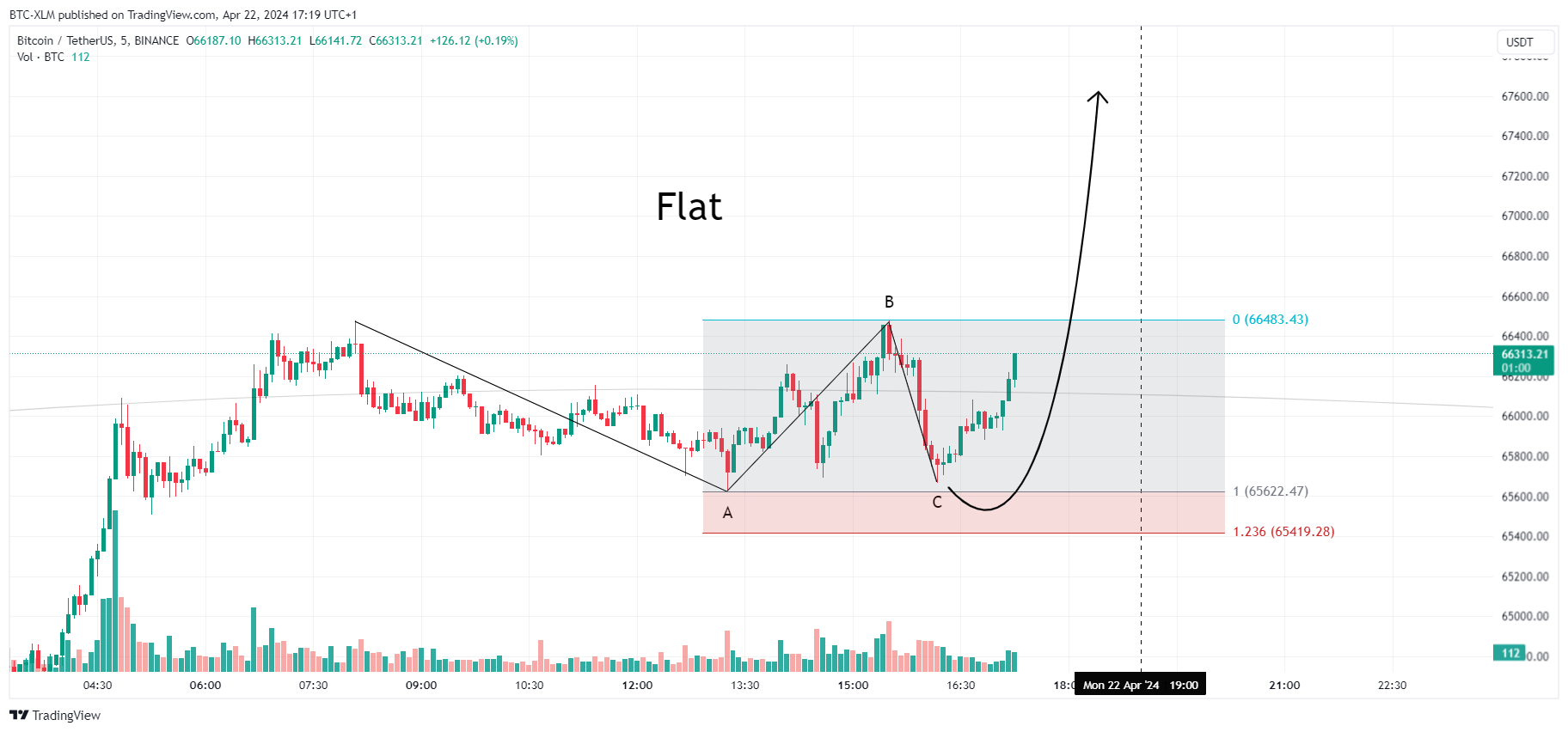 BINANCE:BTCUSDT Chart Image by BTC-XLM