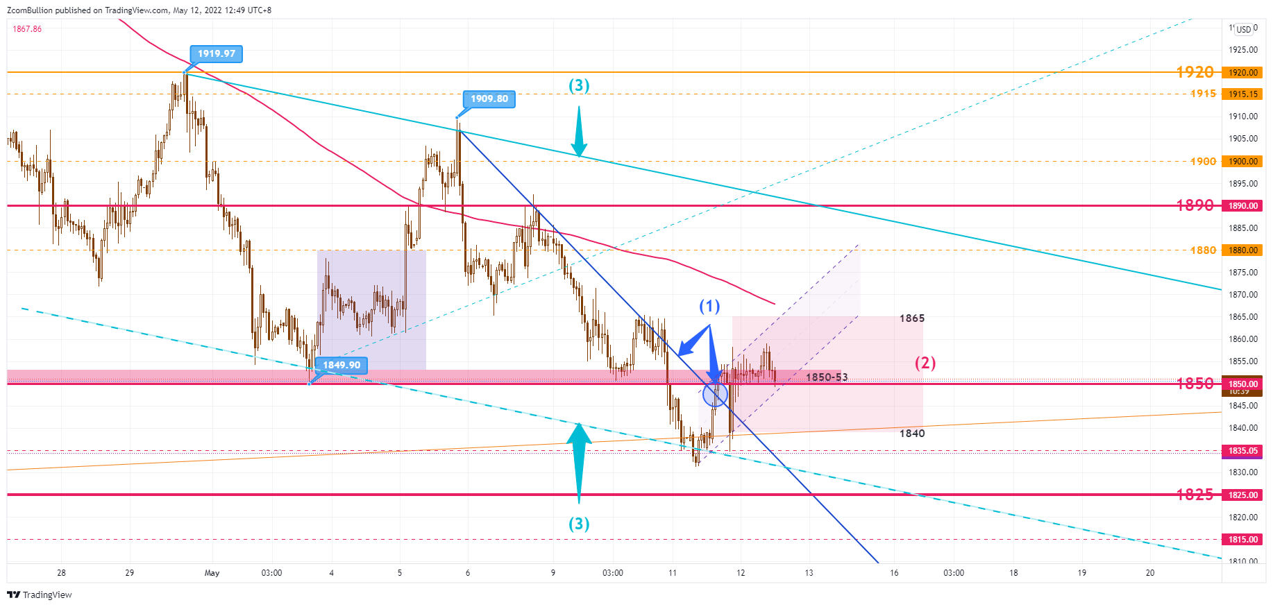 TVC:GOLD Chart Image by 1uptick