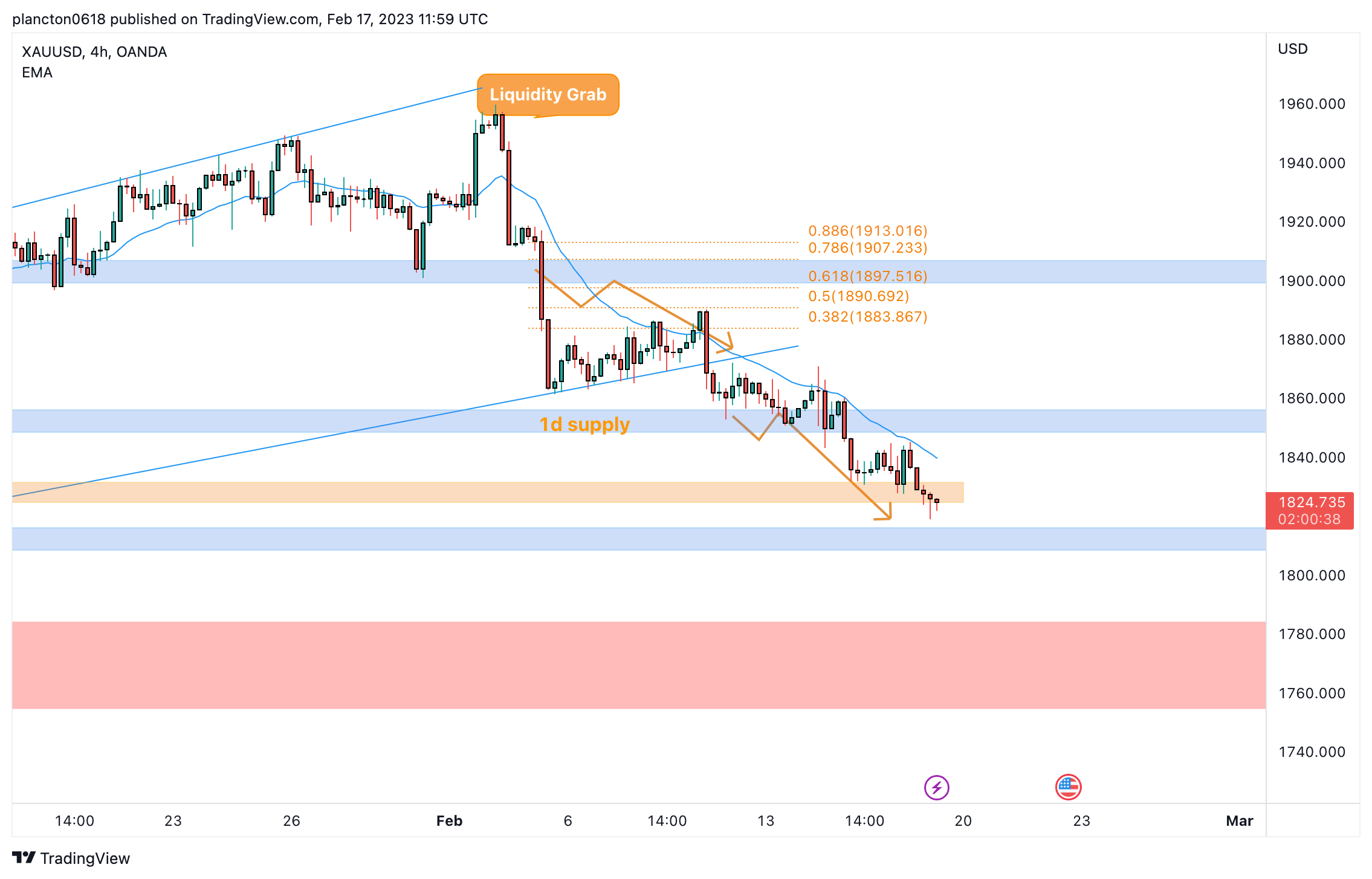 OANDA:XAUUSD Chart Image by InkyGrip