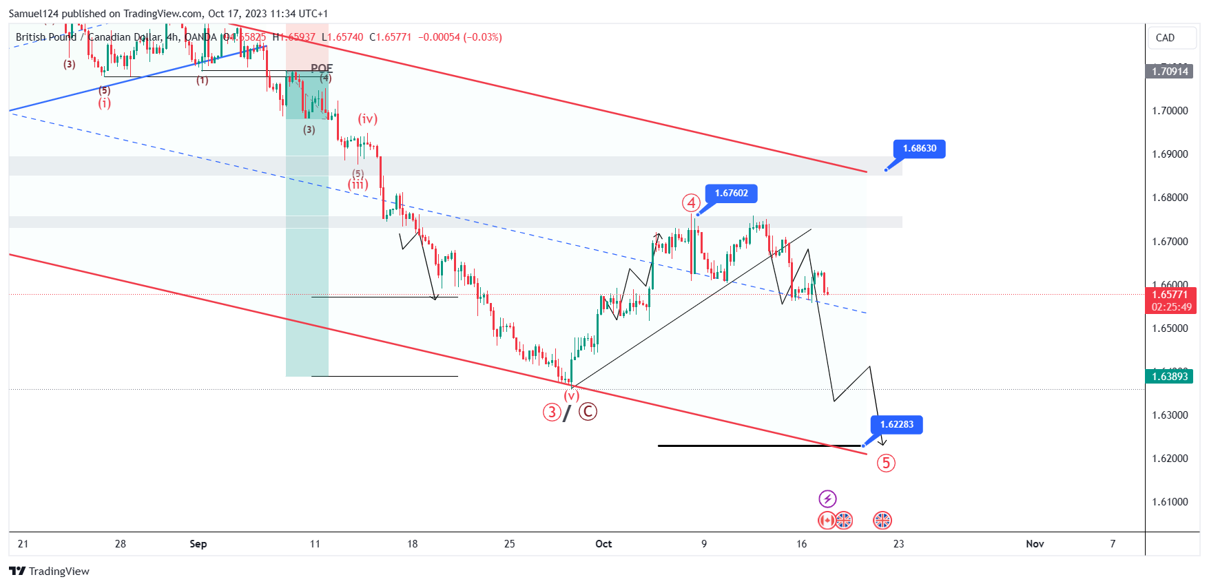 OANDA:GBPCAD Chart Image by Samuel124