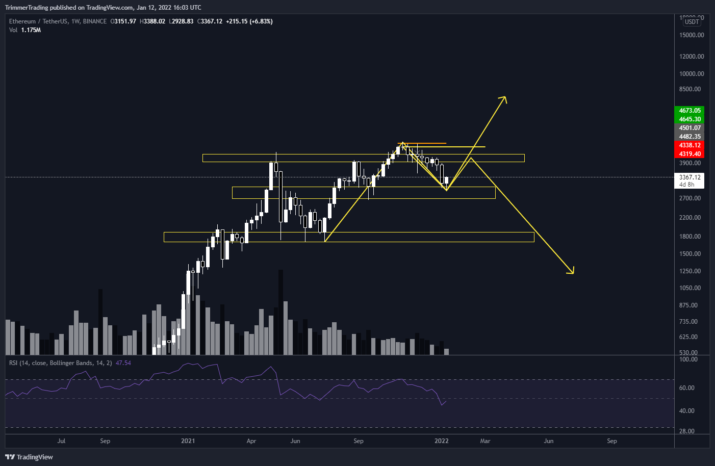 BINANCE:ETHUSDT Chart Image by TrimmerTrading