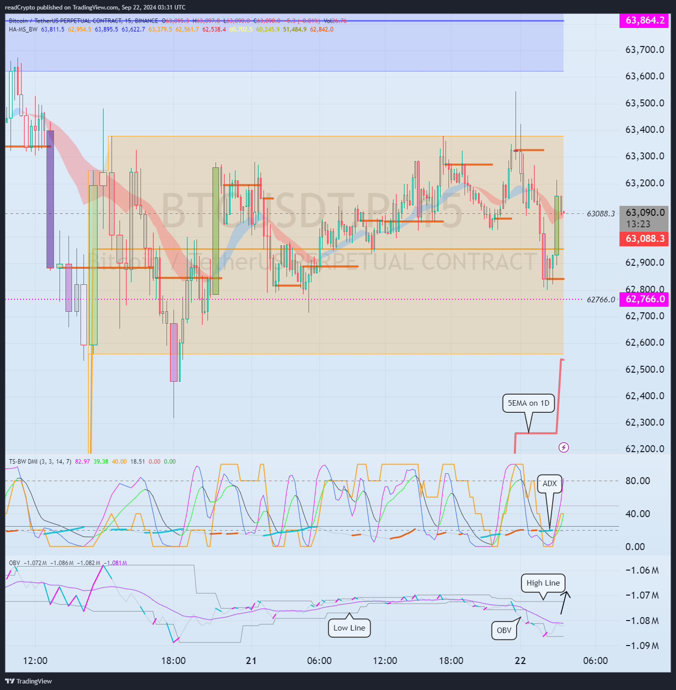 BINANCE:BTCUSDT.P Chart Image by readCrypto