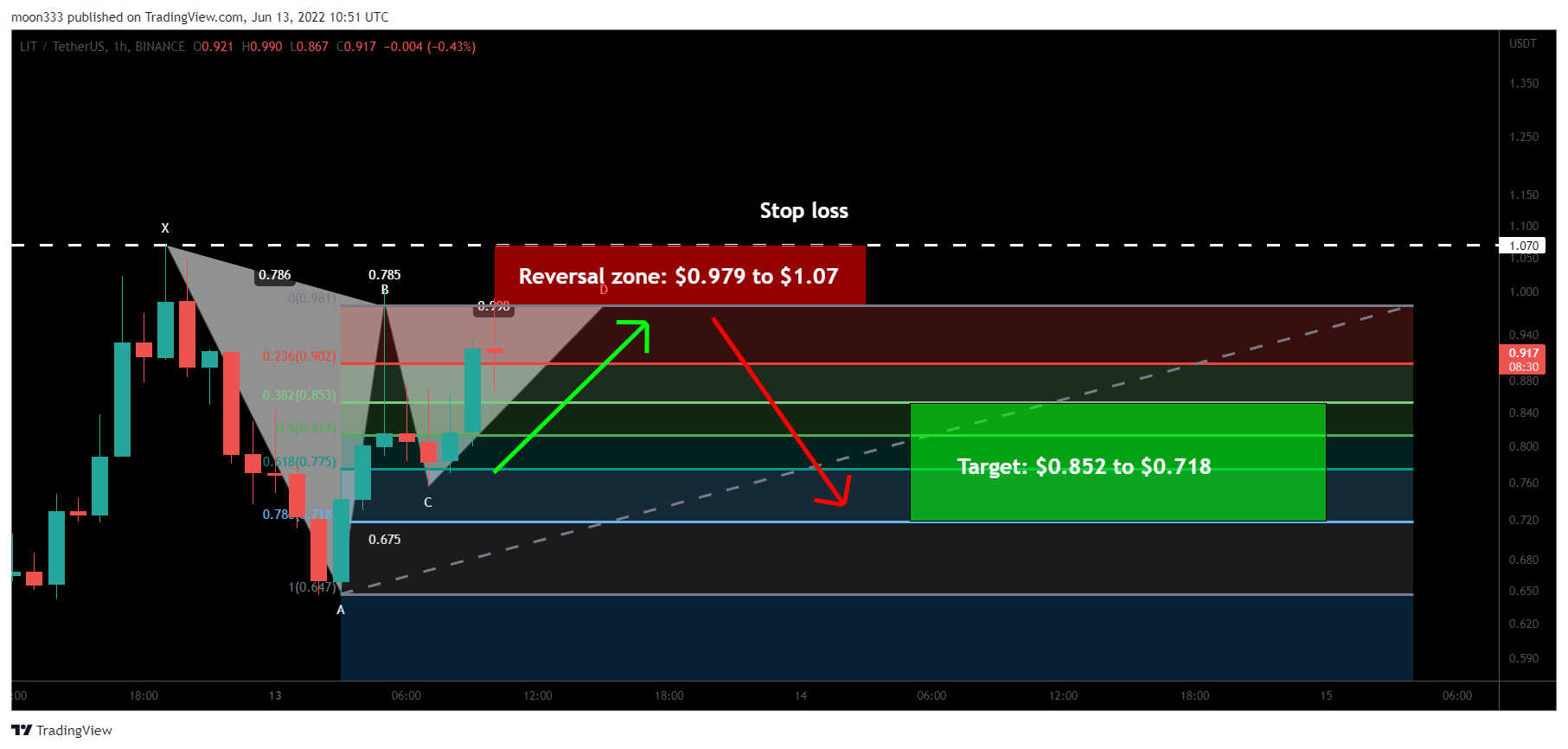 BINANCE:LITUSDT Chart Image by moon333