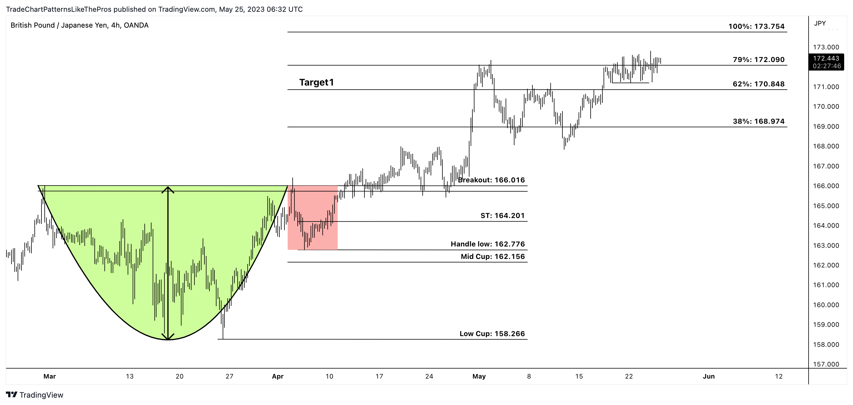OANDA:GBPJPY Chart Image by TradeChartPatternsLikeThePros