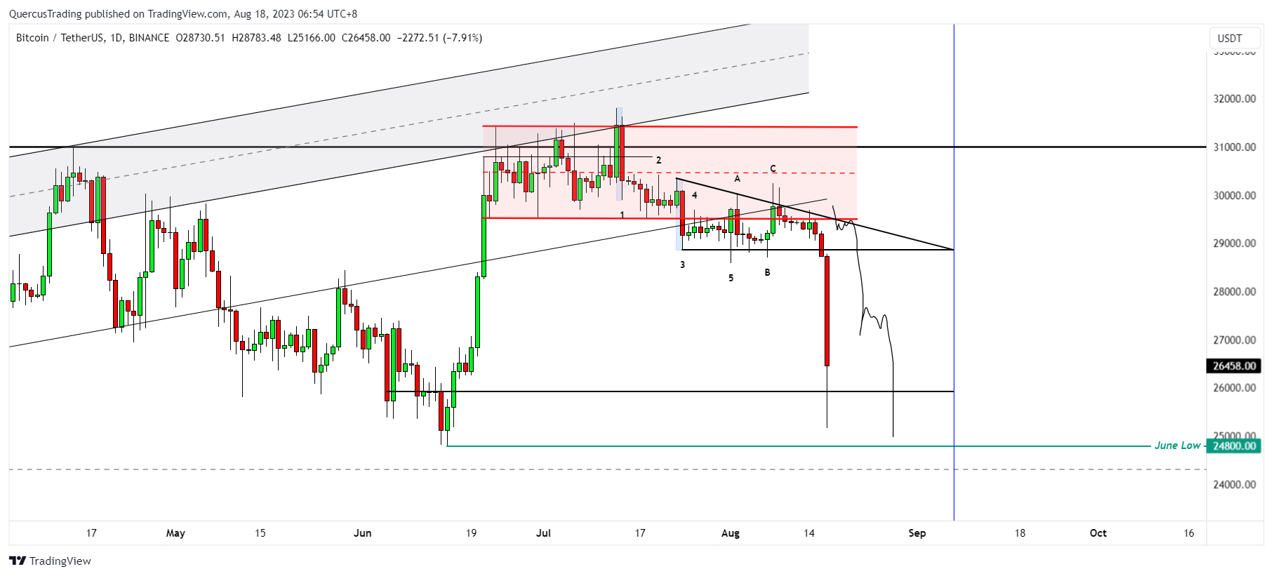 BINANCE:BTCUSDT Chart Image by rookiyong