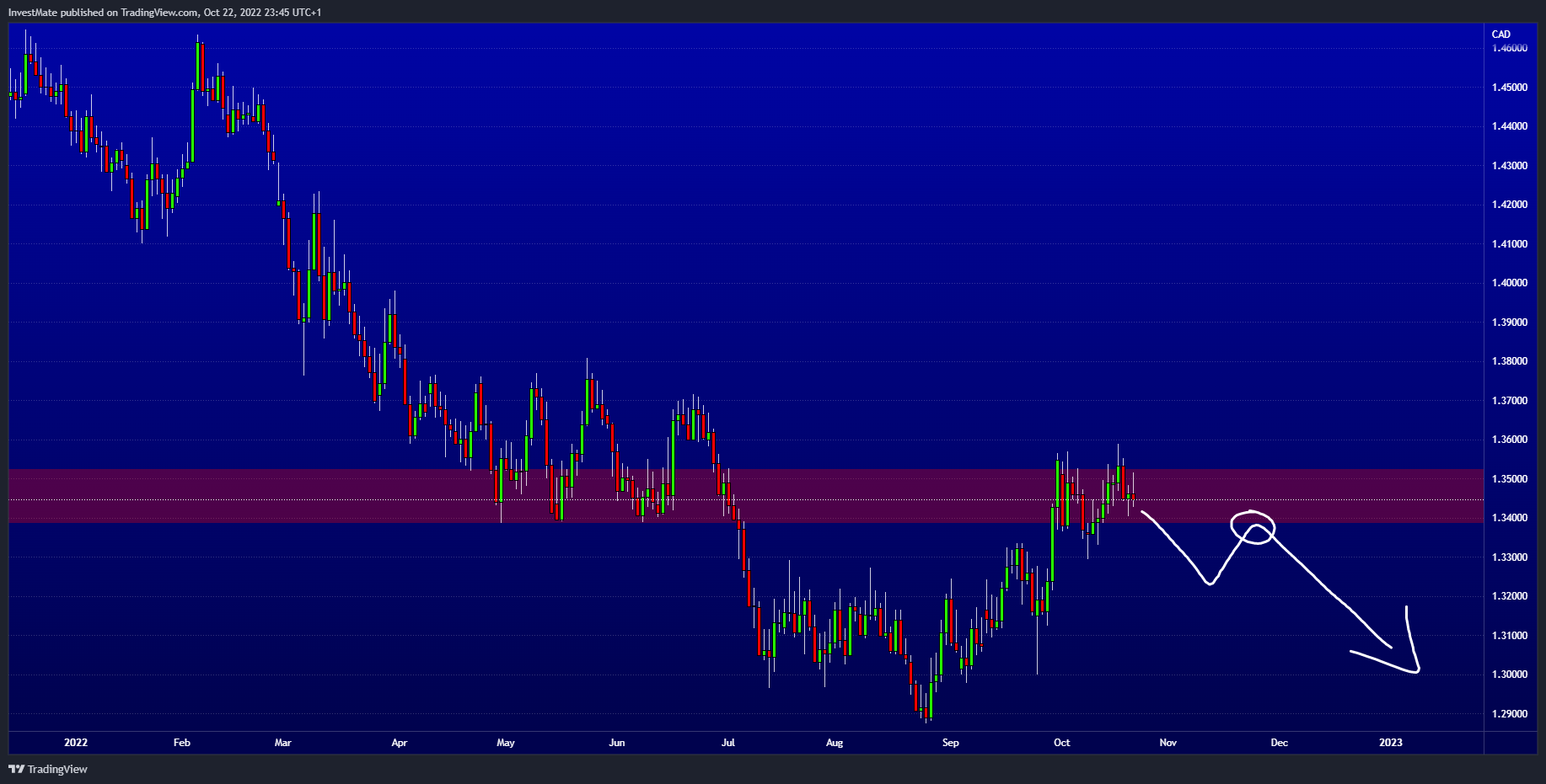 FX:EURCAD Chart Image by InvestMate