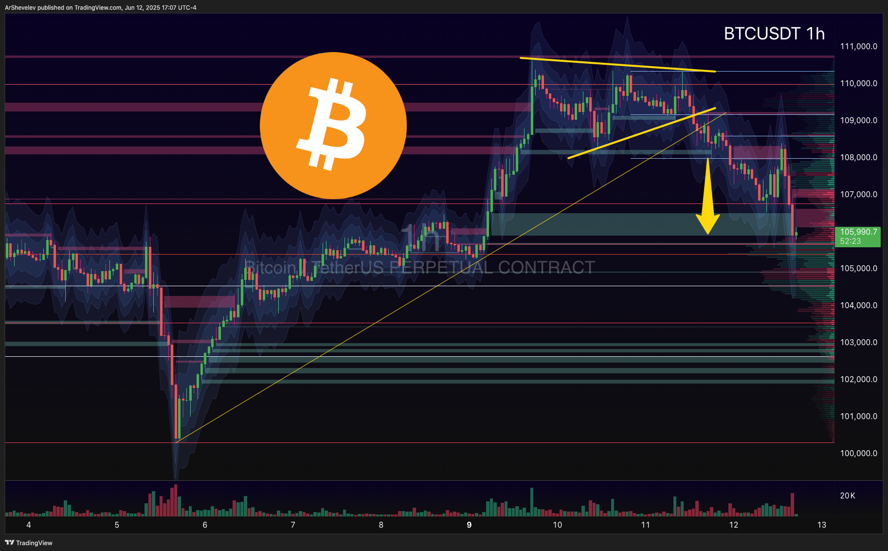 BINANCE:BTCUSDT.P Chart Image by ArtemFuturesTrading