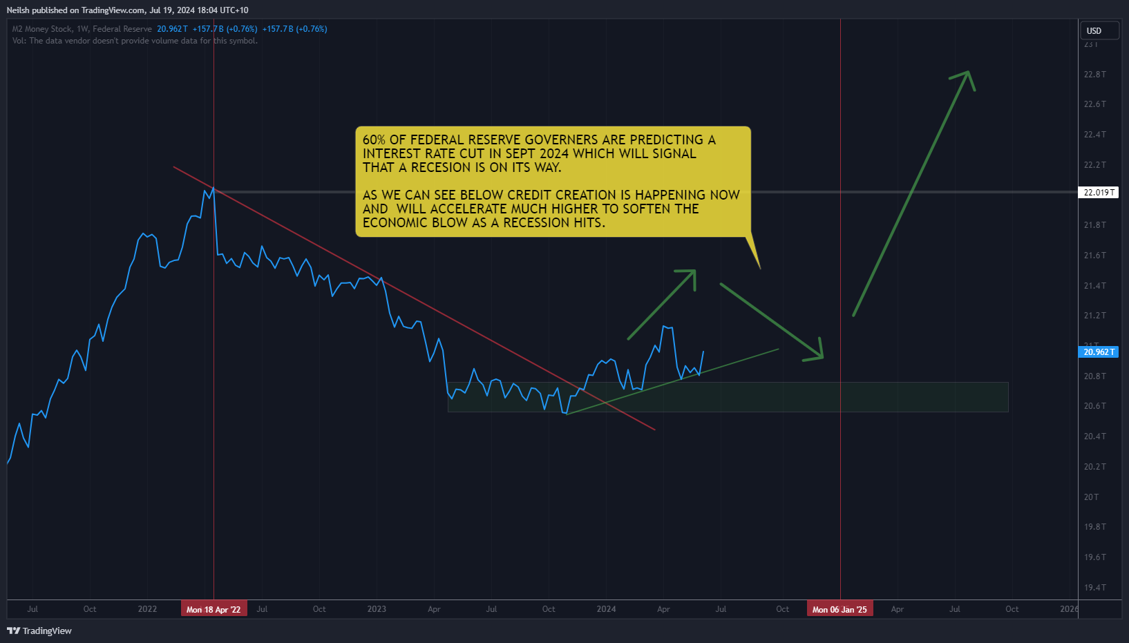 FRED:WM2NS Chart Image by Neilsh