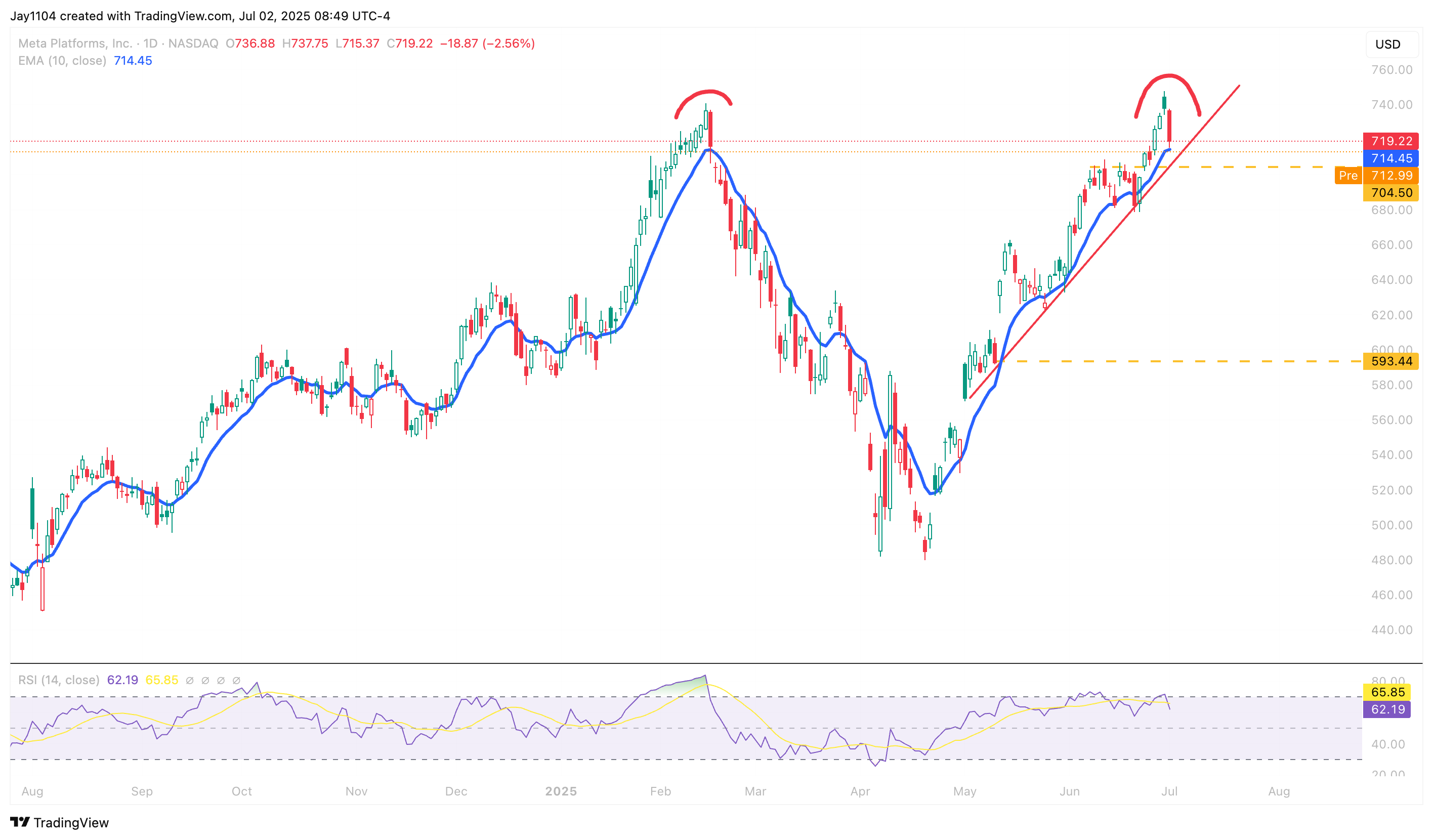 NASDAQ:META Chart Image by Jay1104