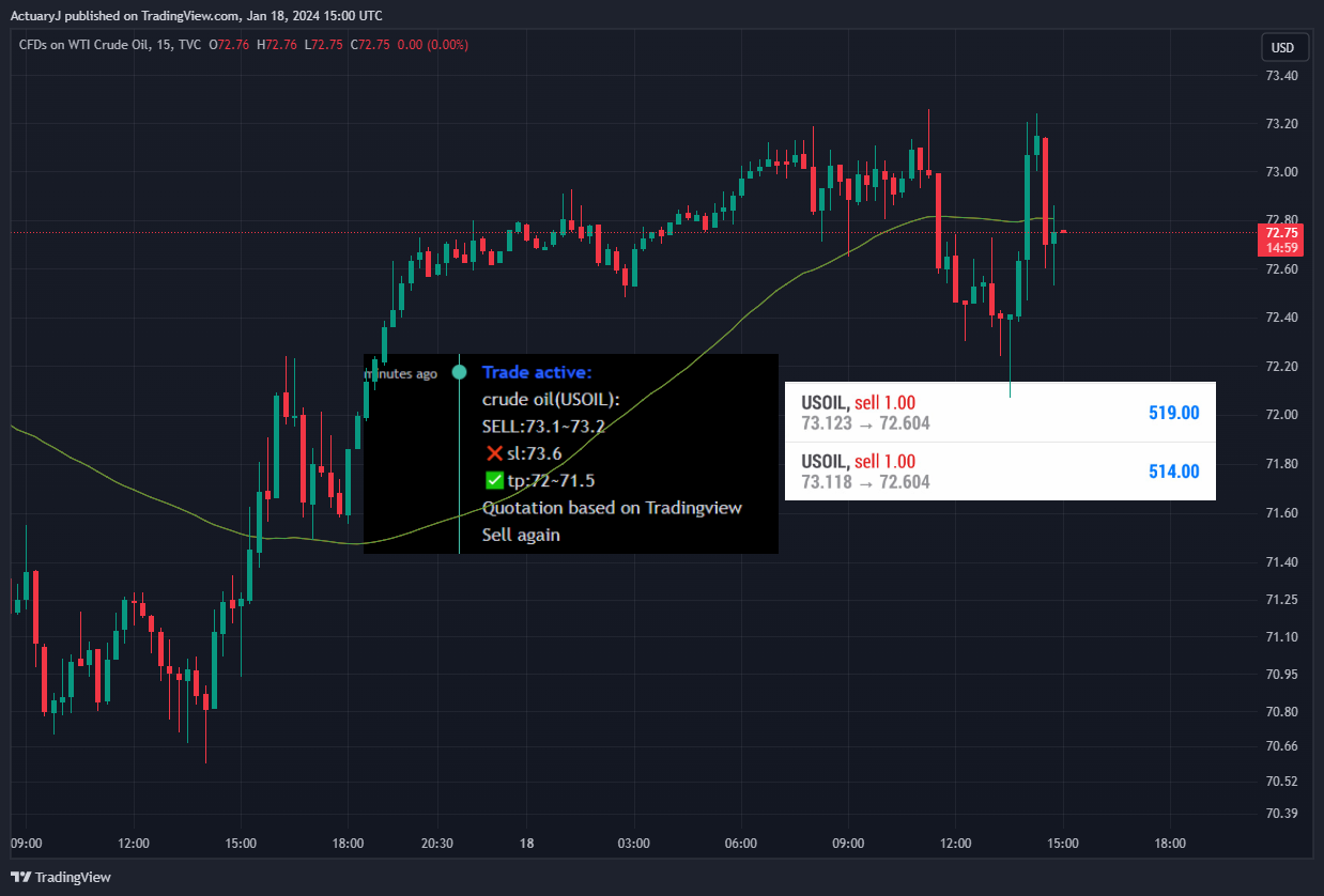 TVC:USOIL Chart Image by ActuaryJ