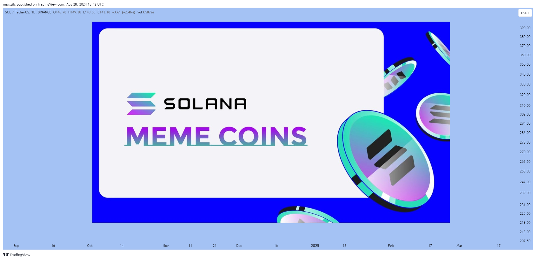 BINANCE:SOLUSDT Chart Image by mawzifs