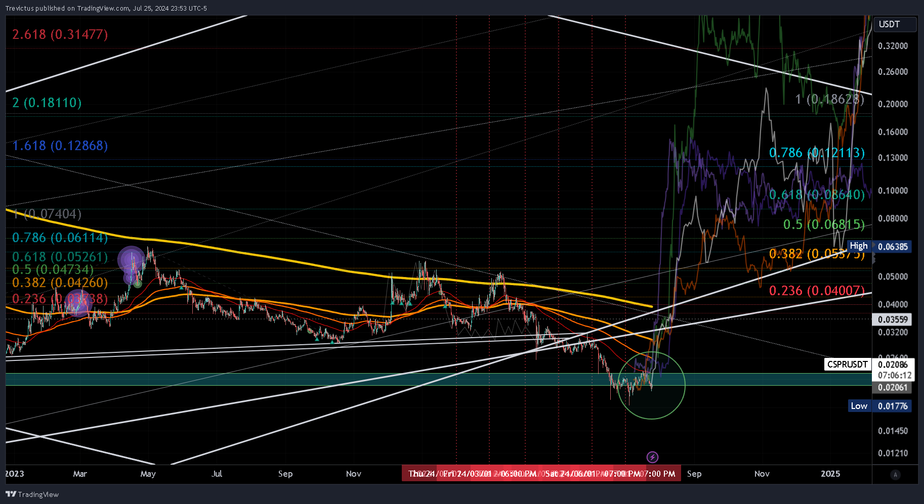 OKX:CSPRUSDT Chart Image by Trevictus